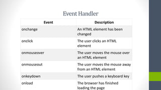 EventHandler
Event Description
onchange An HTML element has been
changed
onclick The user clicks an HTML
element
onmouseover The user moves the mouse over
an HTML element
onmouseout The user moves the mouse away
from an HTML element
onkeydown The user pushes a keyboard key
onload The browser has finished
loading the page
 