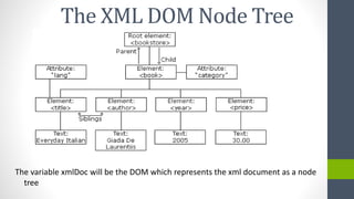 The variable xmlDoc will be the DOM which represents the xml document as a node
tree
The XML DOM Node Tree
 