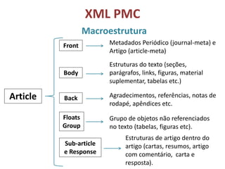 XML PMC
Macroestrutura
Article
Front
Body
Back
Floats
Group
Sub-article
e Response
Metadados Periódico (journal-meta) e
Artigo (article-meta)
Estruturas do texto (seções,
parágrafos, links, figuras, material
suplementar, tabelas etc.)
Agradecimentos, referências, notas de
rodapé, apêndices etc.
Grupo de objetos não referenciados
no texto (tabelas, figuras etc).
Estruturas de artigo dentro do
artigo (cartas, resumos, artigo
com comentário, carta e
resposta).
 