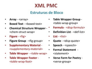 XML PMC
Estruturas de Bloco
• Array - <array>
• Boxed Text - <boxed-text>
• Chemical Structure Wrapper -
<chem-struct-wrap>
• Figure - <fig>
• Figure Group - <fig-group>
• Supplementary Material -
<supplementary-material>
• Table Wrapper - <table-wrap>
• Table Wrapper Footer -
<table-wrap-foot>
• Table Wrapper Group -
<table-wrap-group>
• Formula - <disp-formula>
• Definition List - <def-list>
• List - <list>
• Quote - <disp-quote>
• Speech - <speech>
• Formal Statement -
<statement>
• Verse Form for Poetry -
<verse-group>
 