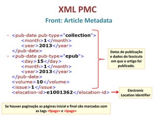 XML PMC
Front: Article Metadata
Datas de publicação
e dados do fascículo
em que o artigo foi
publicado.
Se houver paginação as páginas inicial e final são marcadas com
as tags <fpage> e <lpage>
Electronic
Location Identifier
 