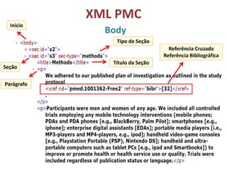 XML PMC
Body
Início
Seção
Parágrafo
Tipo de Seção
Título da Seção
Referência Cruzada
Referência Bibliográfica
 