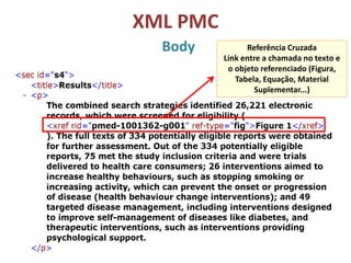 XML PMC
Body Referência Cruzada
Link entre a chamada no texto e
o objeto referenciado (Figura,
Tabela, Equação, Material
Suplementar...)
 