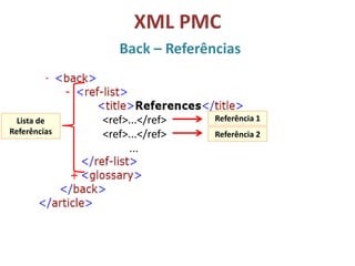 XML PMC
Back – Referências
<ref>...</ref>
<ref>...</ref>
...
Lista de
Referências
Referência 1
Referência 2
 