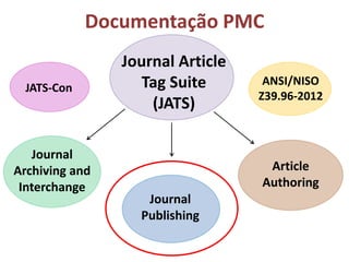 Documentação PMC
Journal Article
Tag Suite
(JATS)
ANSI/NISO
Z39.96-2012
Journal
Archiving and
Interchange
Journal
Publishing
Article
Authoring
JATS-Con
 