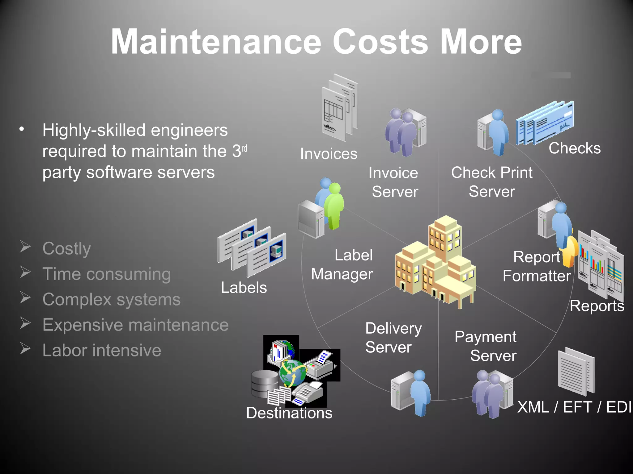 Destinations
Maintenance Costs More
Check Print
Server
Payment
Server
Invoice
Server
Report
Formatter
Reports
Label
Manager
Labels
Delivery
Server
Checks
XML / EFT / EDI
• Highly-skilled engineers
required to maintain the 3rd
party software servers
 Costly
 Time consuming
 Complex systems
 Expensive maintenance
 Labor intensive
Invoices
 