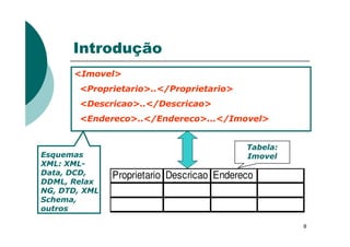 Introdução
<Imovel>
<Proprietario>..</Proprietario>
<Descricao>..</Descricao>
<Endereco>..</Endereco>...</Imovel>
8
Proprietario Descricao Endereco
Esquemas
XML: XML-
Data, DCD,
DDML, Relax
NG, DTD, XML
Schema,
outros
Tabela:
Imovel
 