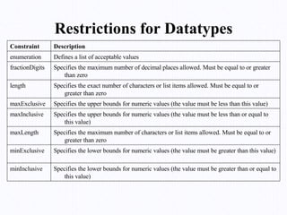 Restrictions for Datatypes Specifies the lower bounds for numeric values (the value must be greater than or equal to this value) minInclusive Specifies the lower bounds for numeric values (the value must be greater than this value) minExclusive Specifies the maximum number of characters or list items allowed. Must be equal to or greater than zero maxLength Specifies the upper bounds for numeric values (the value must be less than or equal to this value) maxInclusive Specifies the upper bounds for numeric values (the value must be less than this value) maxExclusive Specifies the exact number of characters or list items allowed. Must be equal to or greater than zero length Specifies the maximum number of decimal places allowed. Must be equal to or greater than zero fractionDigits Defines a list of acceptable values enumeration Description Constraint 