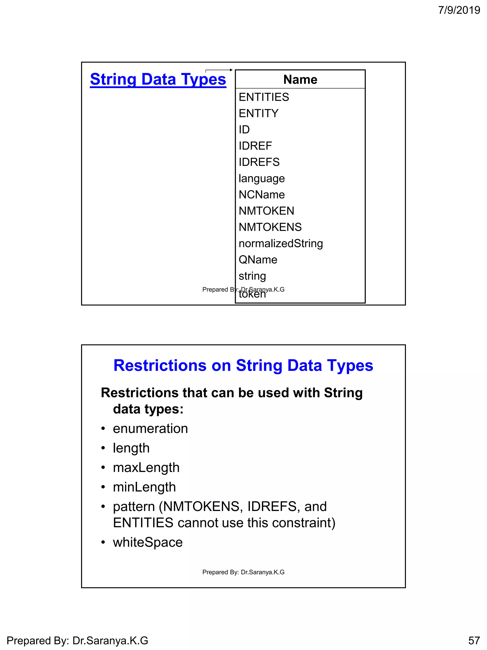 7/9/2019
Prepared By: Dr.Saranya.K.G 57
Name
ENTITIES
ENTITY
ID
IDREF
IDREFS
language
NCName
NMTOKEN
NMTOKENS
normalizedString
QName
string
token
String Data Types
Prepared By: Dr.Saranya.K.G
Restrictions on String Data Types
Restrictions that can be used with String
data types:
• enumeration
• length
• maxLength
• minLength
• pattern (NMTOKENS, IDREFS, and
ENTITIES cannot use this constraint)
• whiteSpace
Prepared By: Dr.Saranya.K.G
 