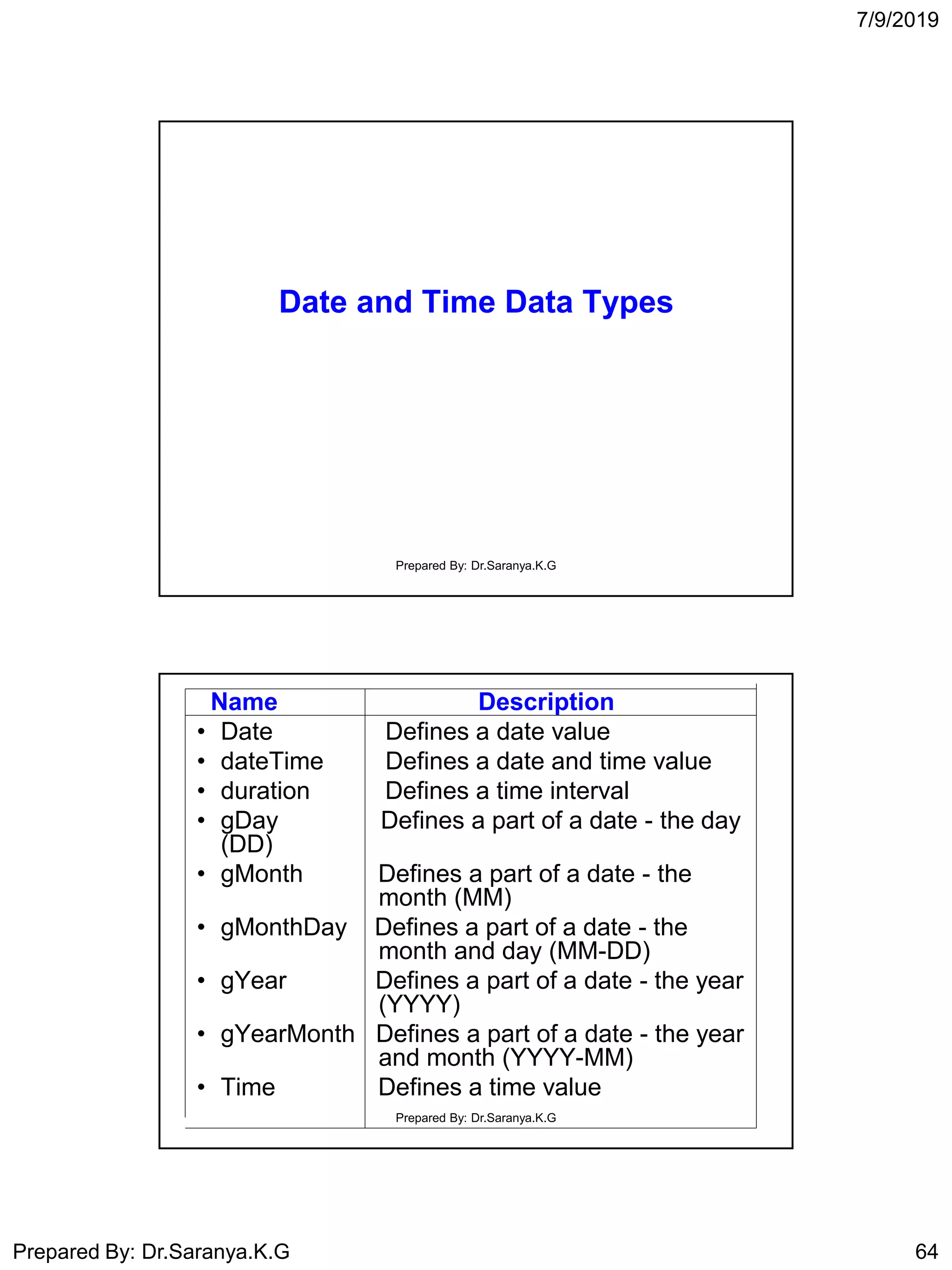 7/9/2019
Prepared By: Dr.Saranya.K.G 64
Date and Time Data Types
Prepared By: Dr.Saranya.K.G
Name Description
• Date Defines a date value
• dateTime Defines a date and time value
• duration Defines a time interval
• gDay Defines a part of a date - the day
(DD)
• gMonth Defines a part of a date - the
month (MM)
• gMonthDay Defines a part of a date - the
month and day (MM-DD)
• gYear Defines a part of a date - the year
(YYYY)
• gYearMonth Defines a part of a date - the year
and month (YYYY-MM)
• Time Defines a time value
Prepared By: Dr.Saranya.K.G
 
