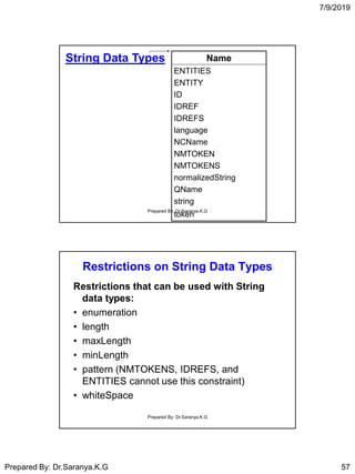 7/9/2019
Prepared By: Dr.Saranya.K.G 57
Name
ENTITIES
ENTITY
ID
IDREF
IDREFS
language
NCName
NMTOKEN
NMTOKENS
normalizedString
QName
string
token
String Data Types
Prepared By: Dr.Saranya.K.G
Restrictions on String Data Types
Restrictions that can be used with String
data types:
• enumeration
• length
• maxLength
• minLength
• pattern (NMTOKENS, IDREFS, and
ENTITIES cannot use this constraint)
• whiteSpace
Prepared By: Dr.Saranya.K.G
 