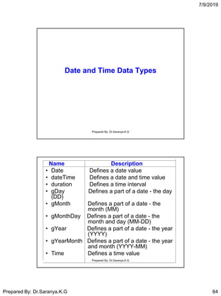 7/9/2019
Prepared By: Dr.Saranya.K.G 64
Date and Time Data Types
Prepared By: Dr.Saranya.K.G
Name Description
• Date Defines a date value
• dateTime Defines a date and time value
• duration Defines a time interval
• gDay Defines a part of a date - the day
(DD)
• gMonth Defines a part of a date - the
month (MM)
• gMonthDay Defines a part of a date - the
month and day (MM-DD)
• gYear Defines a part of a date - the year
(YYYY)
• gYearMonth Defines a part of a date - the year
and month (YYYY-MM)
• Time Defines a time value
Prepared By: Dr.Saranya.K.G
 