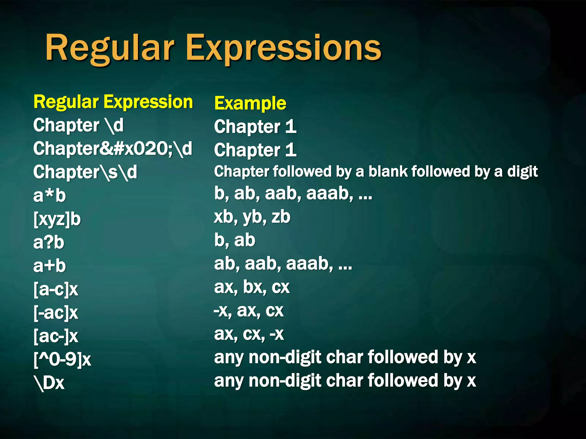 Regular Expressions
Regular Expression
Chapter d
Chapter d
Chaptersd
a*b
[xyz]b
a?b
a+b
[a-c]x
[-ac]x
[ac-]x
[^0-9]x
Dx
Example
Chapter 1
Chapter 1
Chapter followed by a blank followed by a digit
b, ab, aab, aaab, …
xb, yb, zb
b, ab
ab, aab, aaab, …
ax, bx, cx
-x, ax, cx
ax, cx, -x
any non-digit char followed by x
any non-digit char followed by x
 