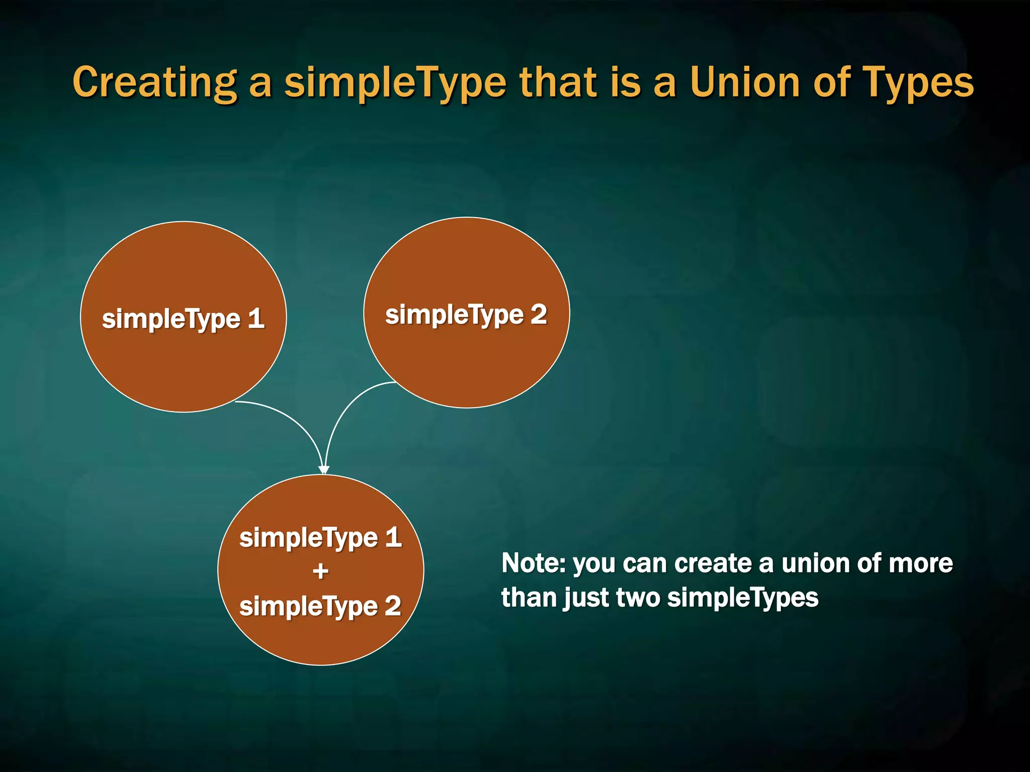 Creating a simpleType that is a Union of Types
simpleType 1 simpleType 2
simpleType 1
+
simpleType 2
Note: you can create a union of more
than just two simpleTypes
 
