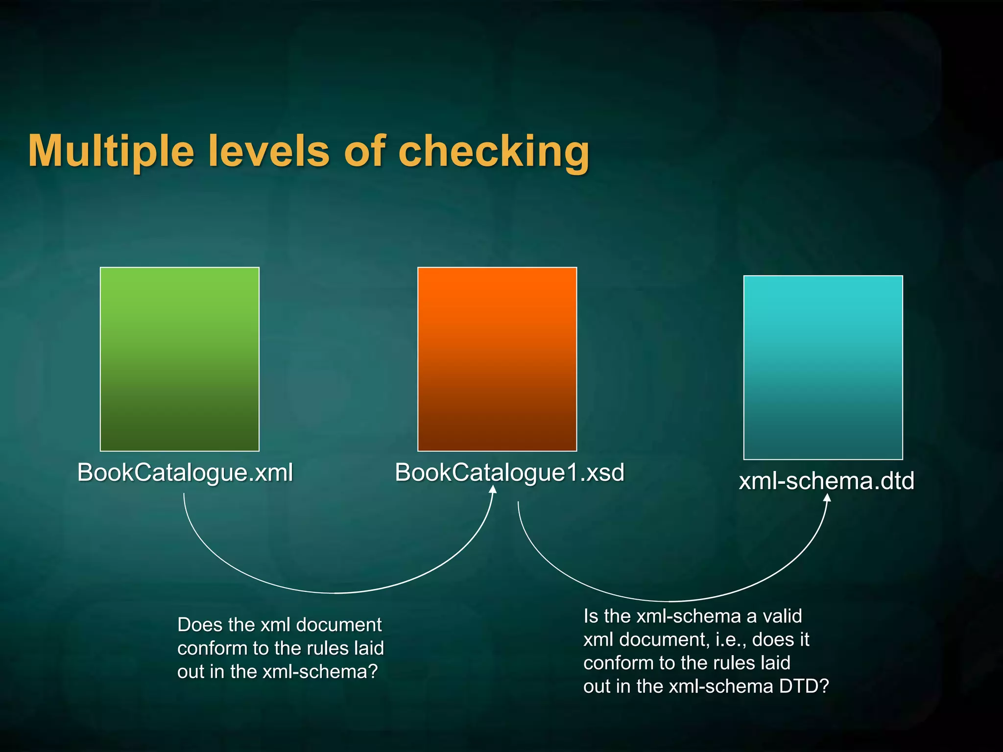 Multiple levels of checking
BookCatalogue.xml BookCatalogue1.xsd xml-schema.dtd
Does the xml document
conform to the rules laid
out in the xml-schema?
Is the xml-schema a valid
xml document, i.e., does it
conform to the rules laid
out in the xml-schema DTD?
 
