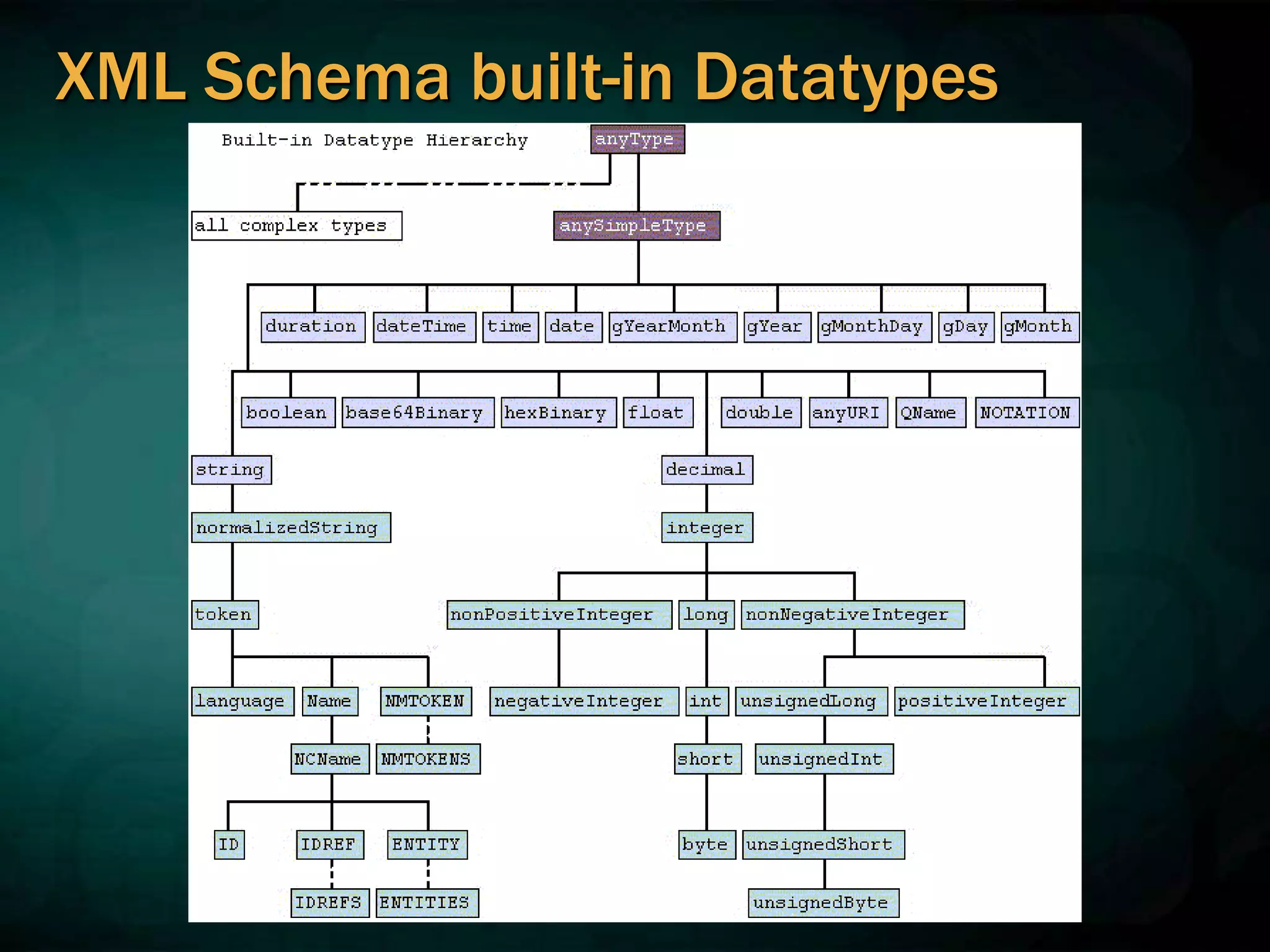 XML Schema built-in Datatypes
 