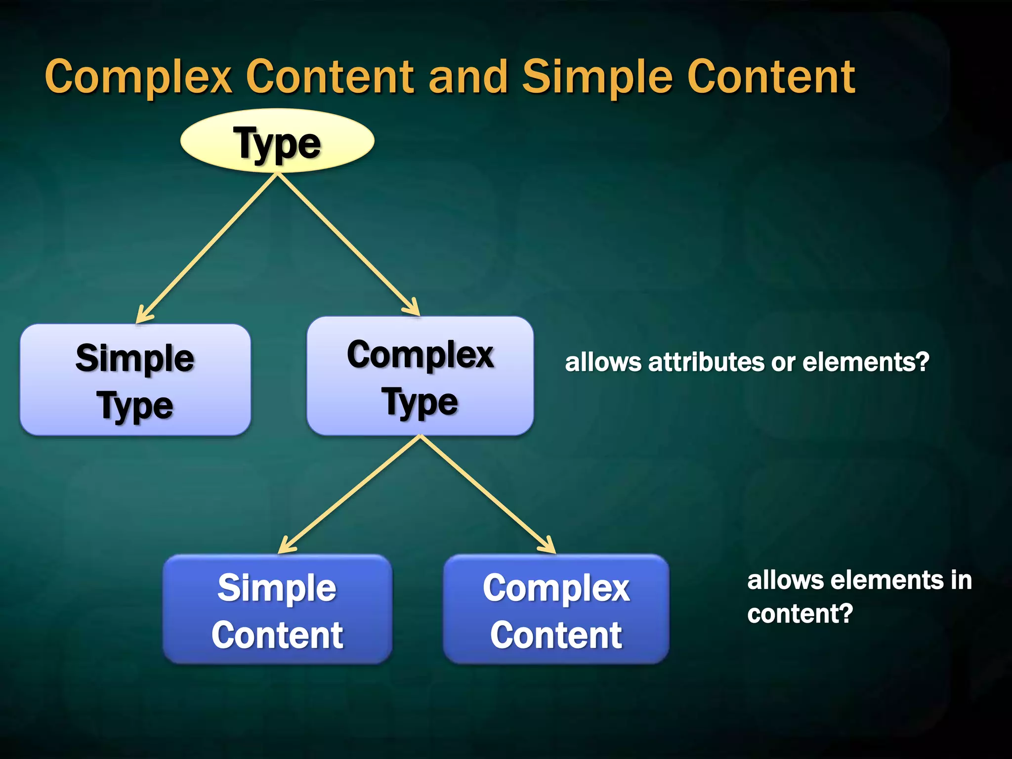 Complex Content and Simple Content
Simple
Type
Complex
Type
Simple
Content
Complex
Content
Type
allows attributes or elements?
allows elements in
content?
 