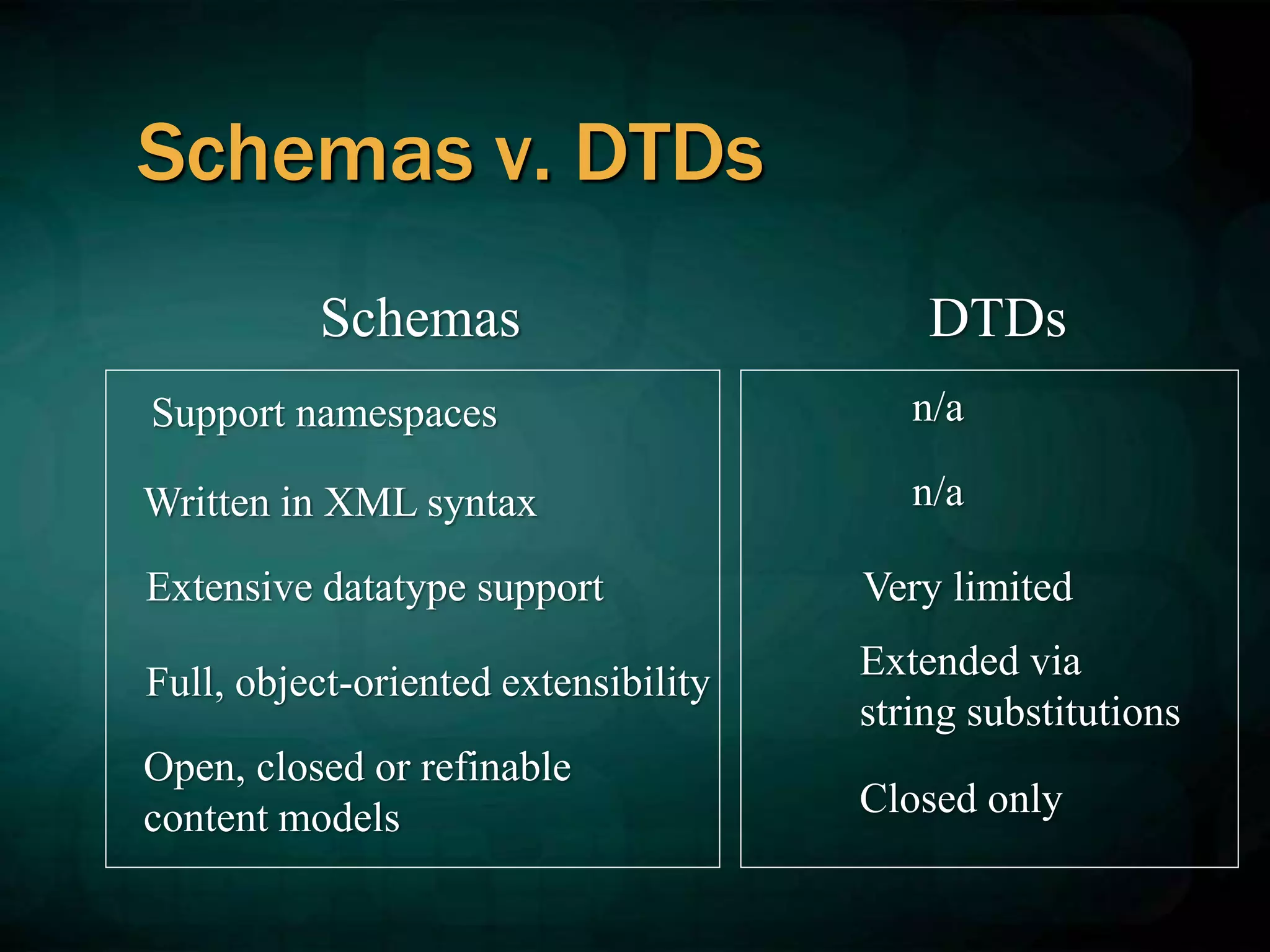 Schemas v. DTDs
Schemas DTDs
Support namespaces n/a
Written in XML syntax n/a
Full, object-oriented extensibility
Very limited
Extensive datatype support
Extended via
string substitutions
Open, closed or refinable
content models Closed only
 