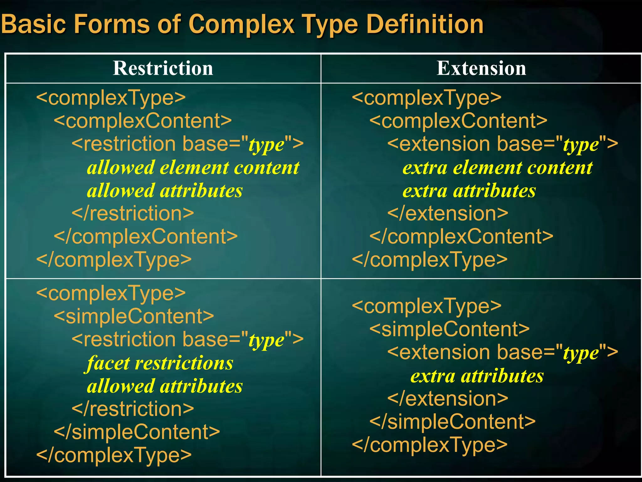 Basic Forms of Complex Type Definition
Restriction Extension
<complexType>
<complexContent>
<restriction base="type">
allowed element content
allowed attributes
</restriction>
</complexContent>
</complexType>
<complexType>
<complexContent>
<extension base="type">
extra element content
extra attributes
</extension>
</complexContent>
</complexType>
<complexType>
<simpleContent>
<restriction base="type">
facet restrictions
allowed attributes
</restriction>
</simpleContent>
</complexType>
<complexType>
<simpleContent>
<extension base="type">
extra attributes
</extension>
</simpleContent>
</complexType>
 