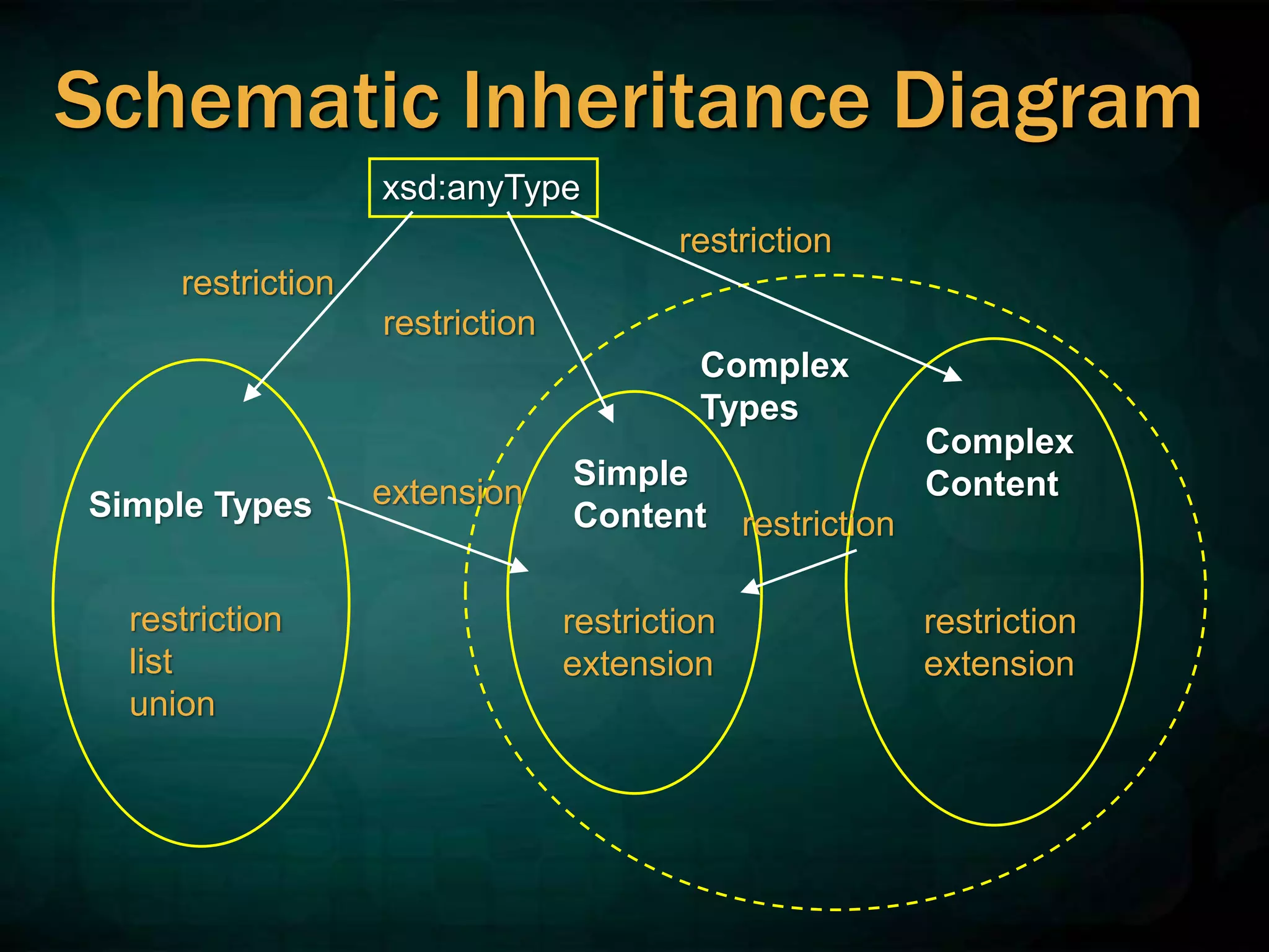 Schematic Inheritance Diagram
xsd:anyType
Simple Types
Simple
Content
Complex
Content
extension
restriction
restriction
restriction
Complex
Types
restriction
list
union
restriction
extension
restriction
extension
restriction
 