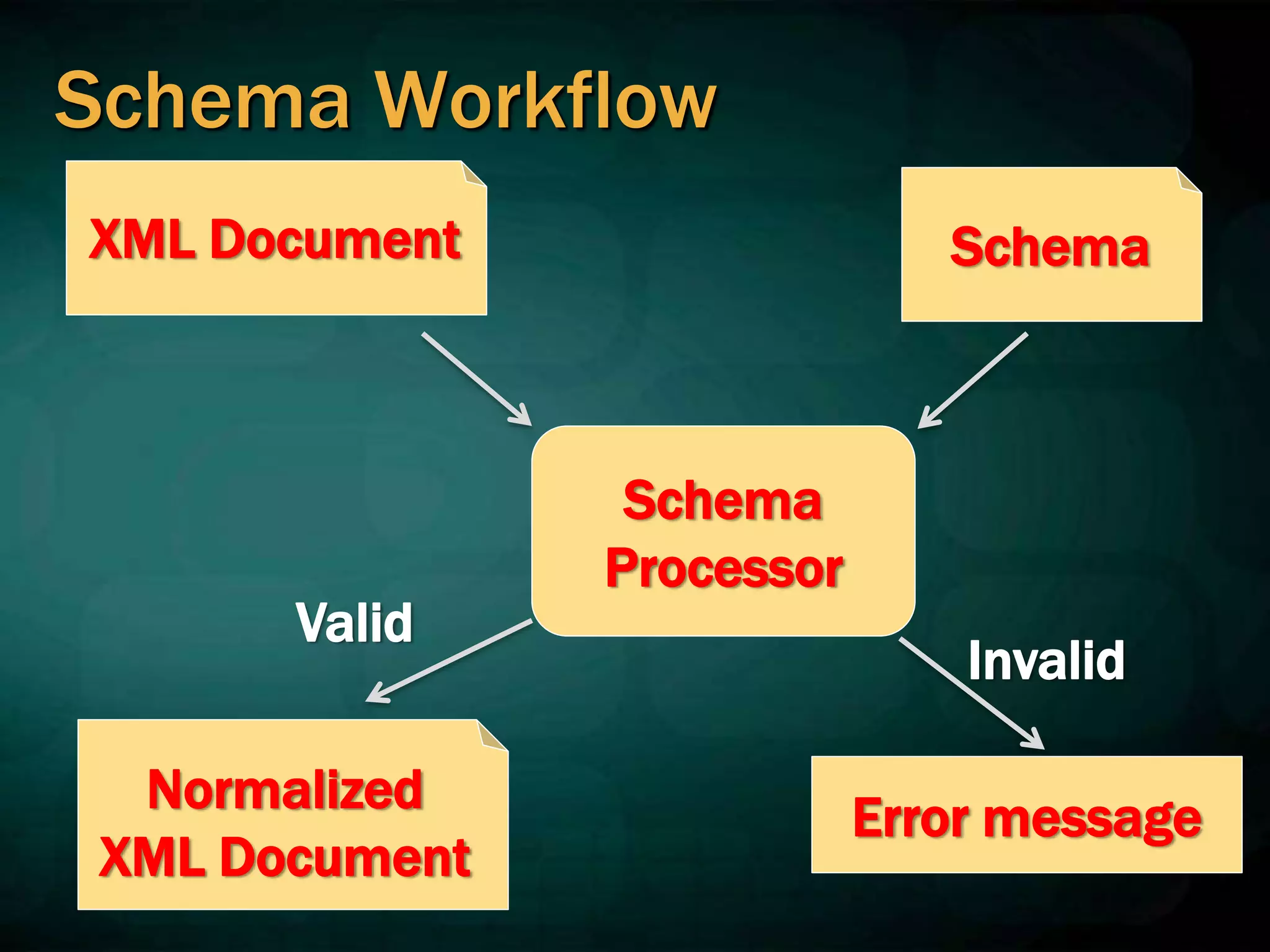 Schema Workflow
XML Document
Normalized
XML Document
Schema
Error message
Schema
Processor
Valid
Invalid
 