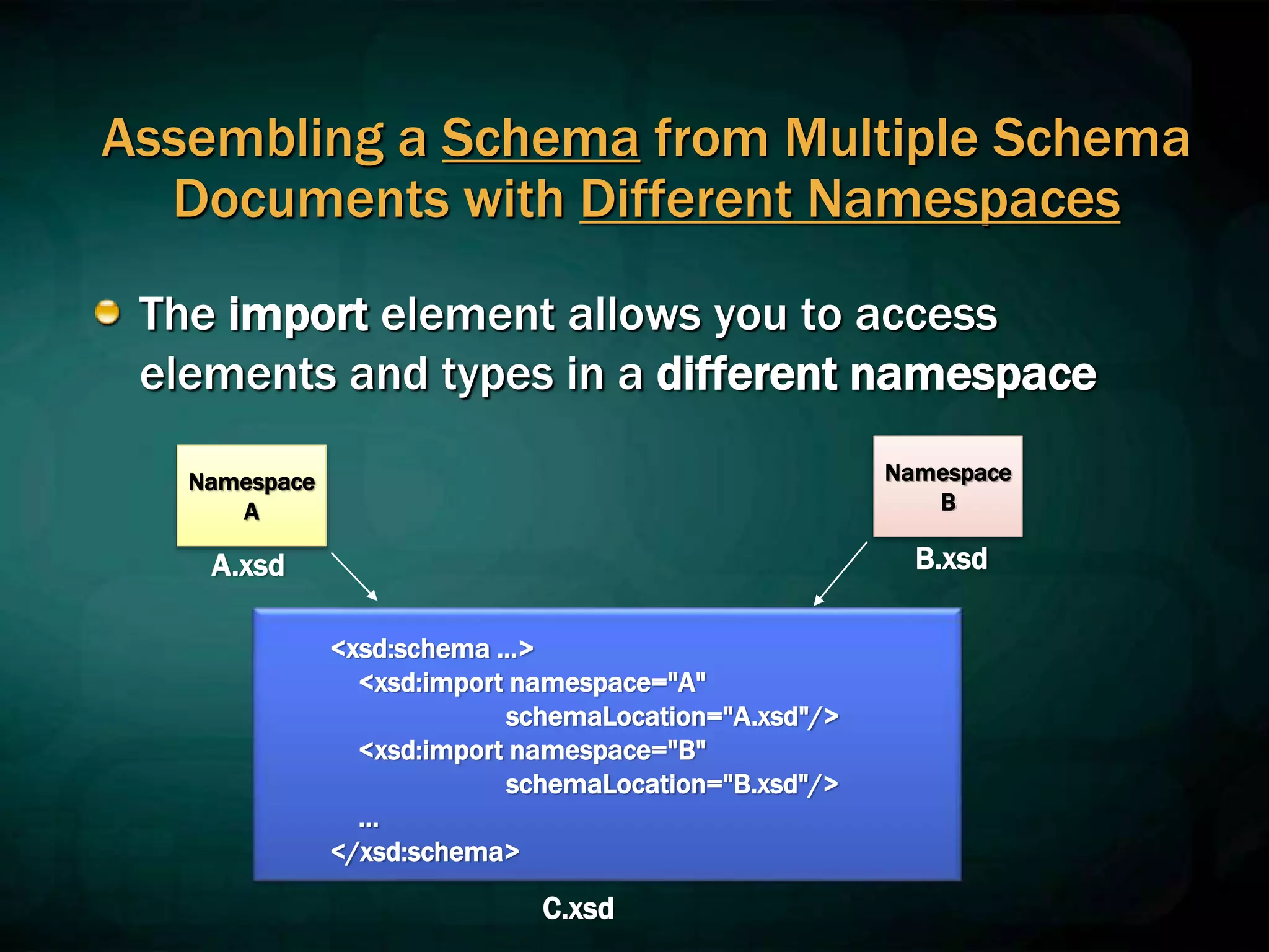 Assembling a Schema from Multiple Schema
Documents with Different Namespaces
The import element allows you to access
elements and types in a different namespace
<xsd:schema …>
<xsd:import namespace="A"
schemaLocation="A.xsd"/>
<xsd:import namespace="B"
schemaLocation="B.xsd"/>
…
</xsd:schema>
Namespace
A
A.xsd
Namespace
B
B.xsd
C.xsd
 