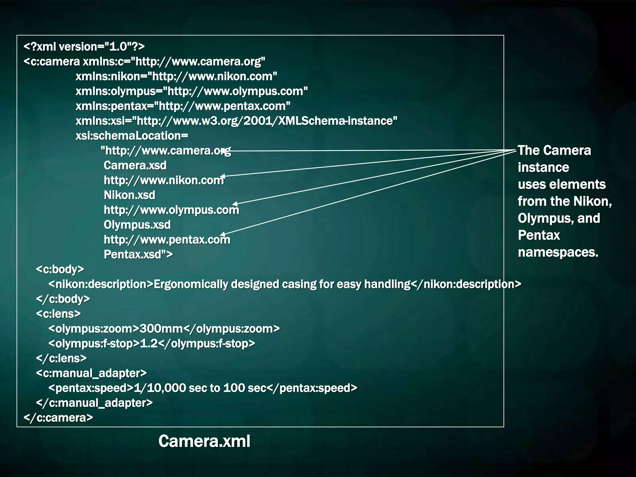 <?xml version="1.0"?>
<c:camera xmlns:c="http://www.camera.org"
xmlns:nikon="http://www.nikon.com"
xmlns:olympus="http://www.olympus.com"
xmlns:pentax="http://www.pentax.com"
xmlns:xsi="http://www.w3.org/2001/XMLSchema-instance"
xsi:schemaLocation=
"http://www.camera.org
Camera.xsd
http://www.nikon.com
Nikon.xsd
http://www.olympus.com
Olympus.xsd
http://www.pentax.com
Pentax.xsd">
<c:body>
<nikon:description>Ergonomically designed casing for easy handling</nikon:description>
</c:body>
<c:lens>
<olympus:zoom>300mm</olympus:zoom>
<olympus:f-stop>1.2</olympus:f-stop>
</c:lens>
<c:manual_adapter>
<pentax:speed>1/10,000 sec to 100 sec</pentax:speed>
</c:manual_adapter>
</c:camera>
The Camera
instance
uses elements
from the Nikon,
Olympus, and
Pentax
namespaces.
Camera.xml
 