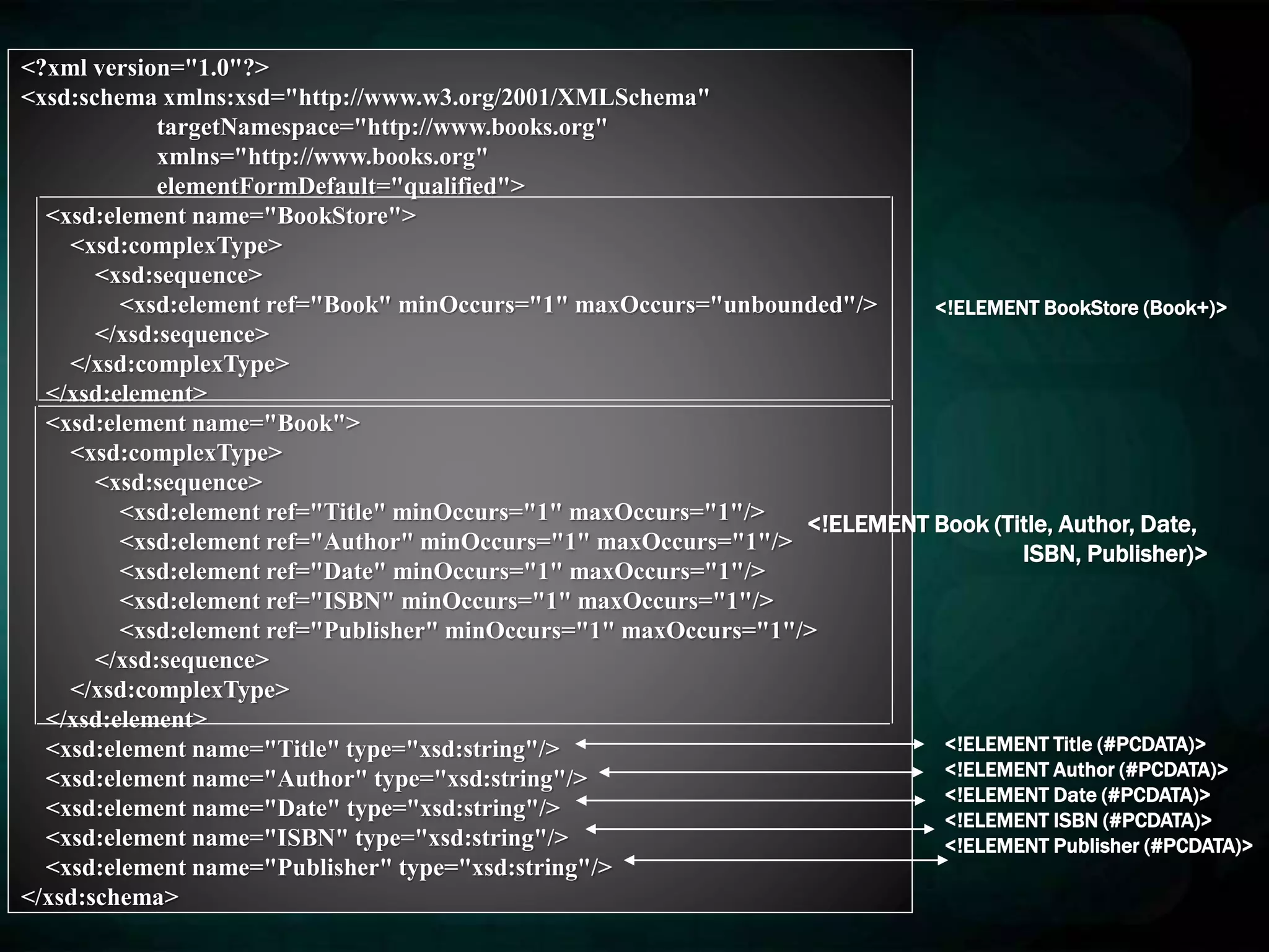 <?xml version="1.0"?>
<xsd:schema xmlns:xsd="http://www.w3.org/2001/XMLSchema"
targetNamespace="http://www.books.org"
xmlns="http://www.books.org"
elementFormDefault="qualified">
<xsd:element name="BookStore">
<xsd:complexType>
<xsd:sequence>
<xsd:element ref="Book" minOccurs="1" maxOccurs="unbounded"/>
</xsd:sequence>
</xsd:complexType>
</xsd:element>
<xsd:element name="Book">
<xsd:complexType>
<xsd:sequence>
<xsd:element ref="Title" minOccurs="1" maxOccurs="1"/>
<xsd:element ref="Author" minOccurs="1" maxOccurs="1"/>
<xsd:element ref="Date" minOccurs="1" maxOccurs="1"/>
<xsd:element ref="ISBN" minOccurs="1" maxOccurs="1"/>
<xsd:element ref="Publisher" minOccurs="1" maxOccurs="1"/>
</xsd:sequence>
</xsd:complexType>
</xsd:element>
<xsd:element name="Title" type="xsd:string"/>
<xsd:element name="Author" type="xsd:string"/>
<xsd:element name="Date" type="xsd:string"/>
<xsd:element name="ISBN" type="xsd:string"/>
<xsd:element name="Publisher" type="xsd:string"/>
</xsd:schema>
<!ELEMENT Title (#PCDATA)>
<!ELEMENT Author (#PCDATA)>
<!ELEMENT Date (#PCDATA)>
<!ELEMENT ISBN (#PCDATA)>
<!ELEMENT Publisher (#PCDATA)>
<!ELEMENT Book (Title, Author, Date,
ISBN, Publisher)>
<!ELEMENT BookStore (Book+)>
 