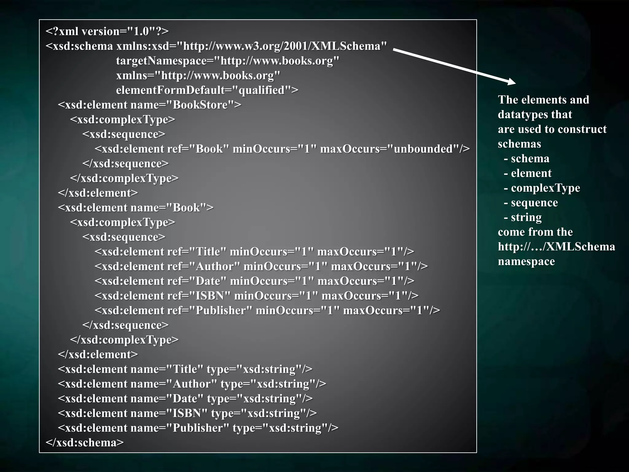 <?xml version="1.0"?>
<xsd:schema xmlns:xsd="http://www.w3.org/2001/XMLSchema"
targetNamespace="http://www.books.org"
xmlns="http://www.books.org"
elementFormDefault="qualified">
<xsd:element name="BookStore">
<xsd:complexType>
<xsd:sequence>
<xsd:element ref="Book" minOccurs="1" maxOccurs="unbounded"/>
</xsd:sequence>
</xsd:complexType>
</xsd:element>
<xsd:element name="Book">
<xsd:complexType>
<xsd:sequence>
<xsd:element ref="Title" minOccurs="1" maxOccurs="1"/>
<xsd:element ref="Author" minOccurs="1" maxOccurs="1"/>
<xsd:element ref="Date" minOccurs="1" maxOccurs="1"/>
<xsd:element ref="ISBN" minOccurs="1" maxOccurs="1"/>
<xsd:element ref="Publisher" minOccurs="1" maxOccurs="1"/>
</xsd:sequence>
</xsd:complexType>
</xsd:element>
<xsd:element name="Title" type="xsd:string"/>
<xsd:element name="Author" type="xsd:string"/>
<xsd:element name="Date" type="xsd:string"/>
<xsd:element name="ISBN" type="xsd:string"/>
<xsd:element name="Publisher" type="xsd:string"/>
</xsd:schema>
The elements and
datatypes that
are used to construct
schemas
- schema
- element
- complexType
- sequence
- string
come from the
http://…/XMLSchema
namespace
 