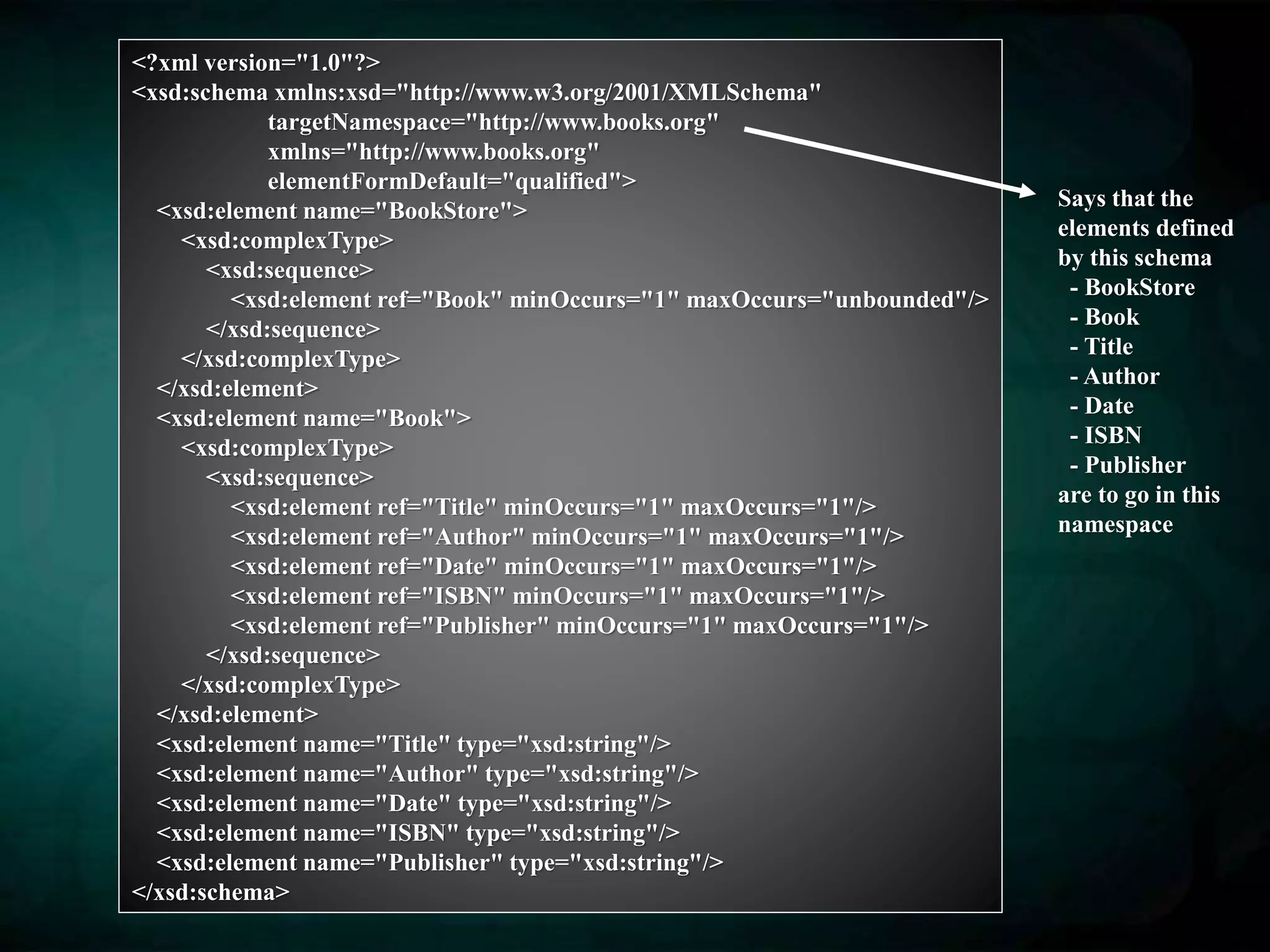 <?xml version="1.0"?>
<xsd:schema xmlns:xsd="http://www.w3.org/2001/XMLSchema"
targetNamespace="http://www.books.org"
xmlns="http://www.books.org"
elementFormDefault="qualified">
<xsd:element name="BookStore">
<xsd:complexType>
<xsd:sequence>
<xsd:element ref="Book" minOccurs="1" maxOccurs="unbounded"/>
</xsd:sequence>
</xsd:complexType>
</xsd:element>
<xsd:element name="Book">
<xsd:complexType>
<xsd:sequence>
<xsd:element ref="Title" minOccurs="1" maxOccurs="1"/>
<xsd:element ref="Author" minOccurs="1" maxOccurs="1"/>
<xsd:element ref="Date" minOccurs="1" maxOccurs="1"/>
<xsd:element ref="ISBN" minOccurs="1" maxOccurs="1"/>
<xsd:element ref="Publisher" minOccurs="1" maxOccurs="1"/>
</xsd:sequence>
</xsd:complexType>
</xsd:element>
<xsd:element name="Title" type="xsd:string"/>
<xsd:element name="Author" type="xsd:string"/>
<xsd:element name="Date" type="xsd:string"/>
<xsd:element name="ISBN" type="xsd:string"/>
<xsd:element name="Publisher" type="xsd:string"/>
</xsd:schema>
Says that the
elements defined
by this schema
- BookStore
- Book
- Title
- Author
- Date
- ISBN
- Publisher
are to go in this
namespace
 