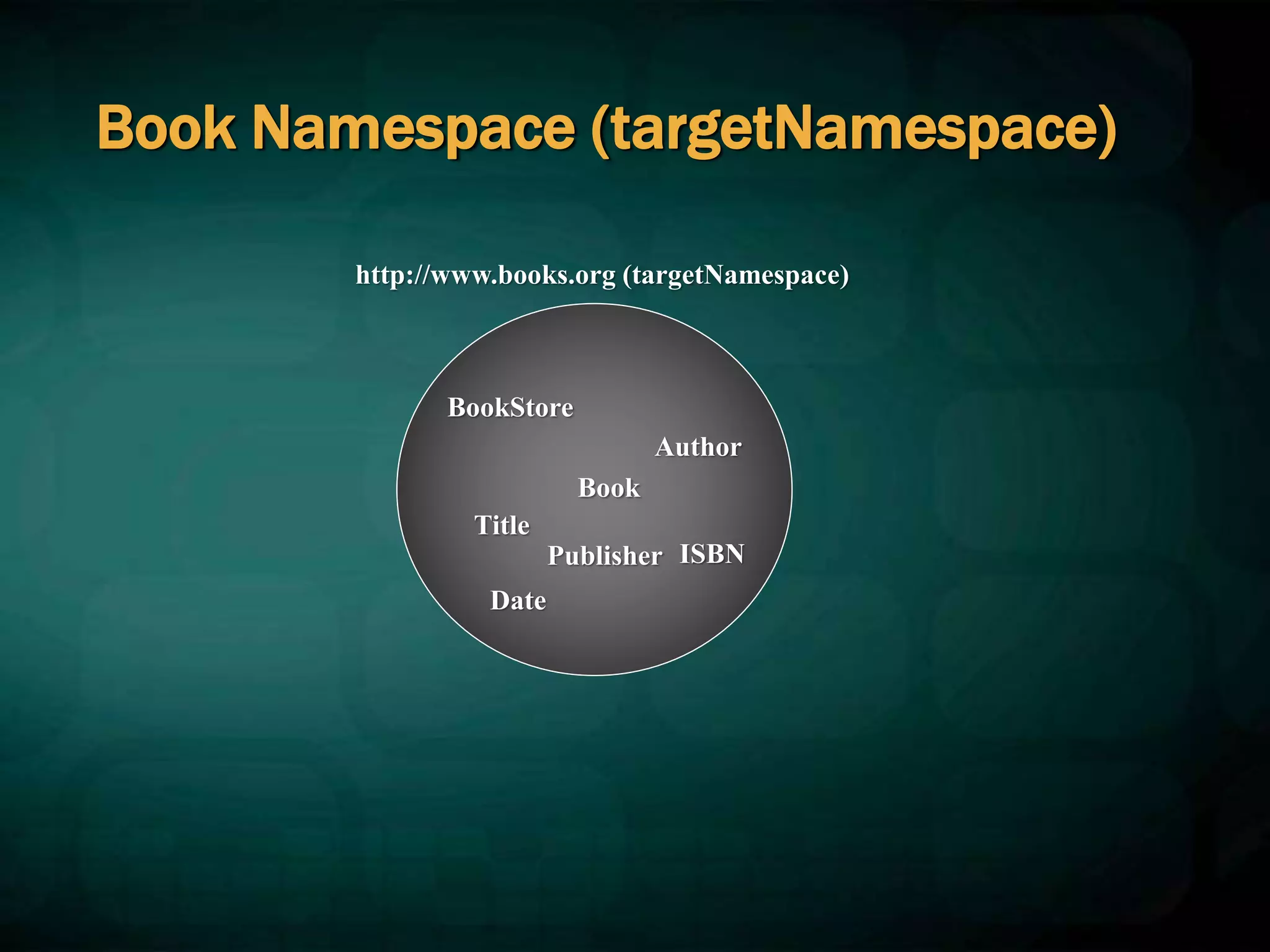 BookStore
Book
Title
Author
Date
ISBN
Publisher
http://www.books.org (targetNamespace)
Book Namespace (targetNamespace)
 