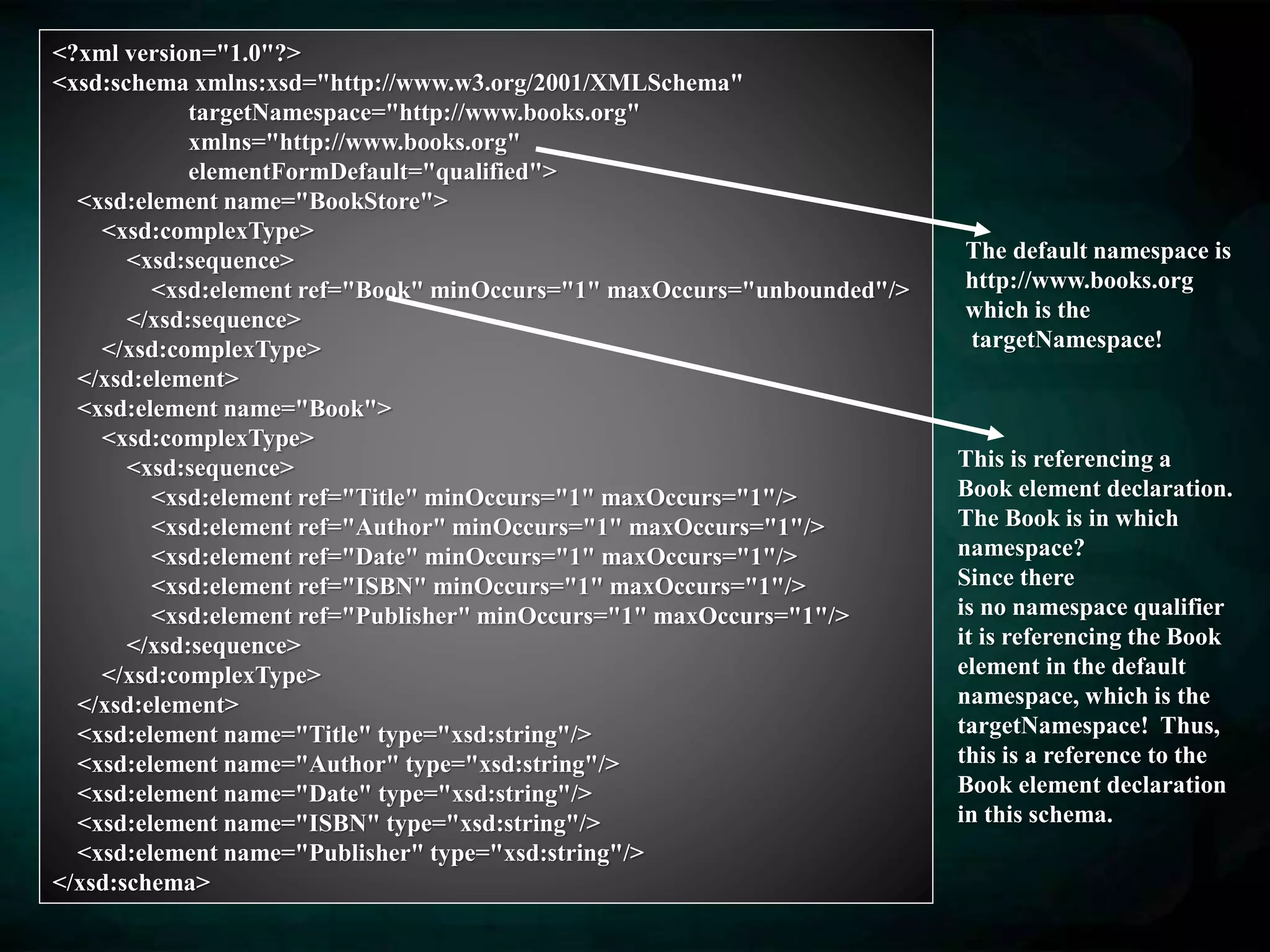 <?xml version="1.0"?>
<xsd:schema xmlns:xsd="http://www.w3.org/2001/XMLSchema"
targetNamespace="http://www.books.org"
xmlns="http://www.books.org"
elementFormDefault="qualified">
<xsd:element name="BookStore">
<xsd:complexType>
<xsd:sequence>
<xsd:element ref="Book" minOccurs="1" maxOccurs="unbounded"/>
</xsd:sequence>
</xsd:complexType>
</xsd:element>
<xsd:element name="Book">
<xsd:complexType>
<xsd:sequence>
<xsd:element ref="Title" minOccurs="1" maxOccurs="1"/>
<xsd:element ref="Author" minOccurs="1" maxOccurs="1"/>
<xsd:element ref="Date" minOccurs="1" maxOccurs="1"/>
<xsd:element ref="ISBN" minOccurs="1" maxOccurs="1"/>
<xsd:element ref="Publisher" minOccurs="1" maxOccurs="1"/>
</xsd:sequence>
</xsd:complexType>
</xsd:element>
<xsd:element name="Title" type="xsd:string"/>
<xsd:element name="Author" type="xsd:string"/>
<xsd:element name="Date" type="xsd:string"/>
<xsd:element name="ISBN" type="xsd:string"/>
<xsd:element name="Publisher" type="xsd:string"/>
</xsd:schema>
This is referencing a
Book element declaration.
The Book is in which
namespace?
Since there
is no namespace qualifier
it is referencing the Book
element in the default
namespace, which is the
targetNamespace! Thus,
this is a reference to the
Book element declaration
in this schema.
The default namespace is
http://www.books.org
which is the
targetNamespace!
 