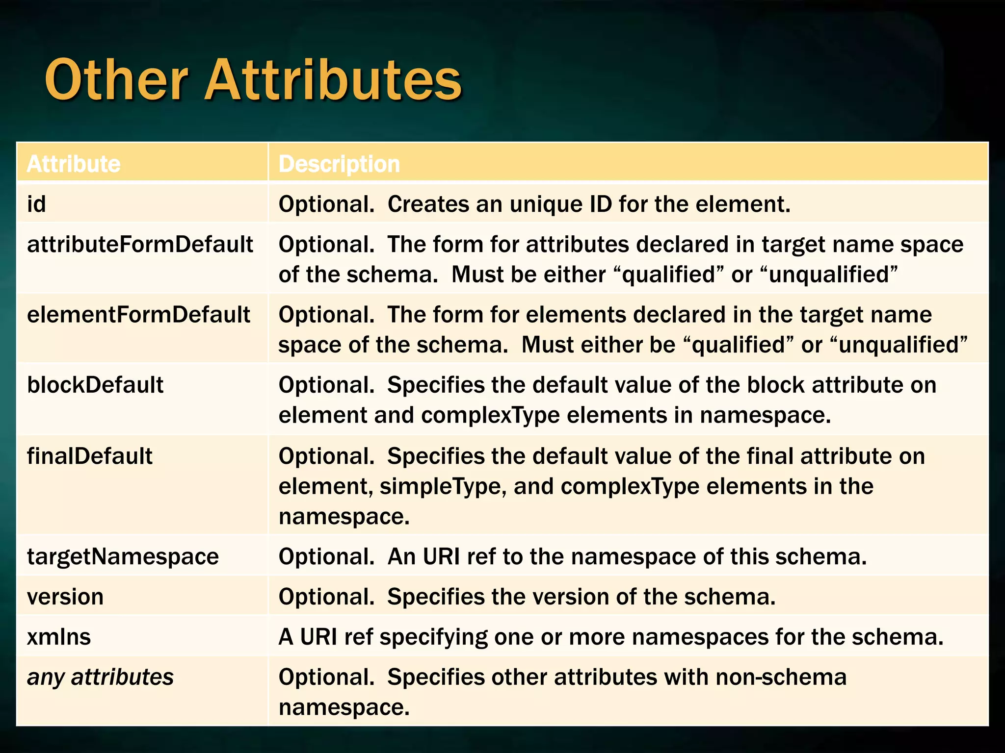 Other Attributes
Attribute Description
id Optional. Creates an unique ID for the element.
attributeFormDefault Optional. The form for attributes declared in target name space
of the schema. Must be either “qualified” or “unqualified”
elementFormDefault Optional. The form for elements declared in the target name
space of the schema. Must either be “qualified” or “unqualified”
blockDefault Optional. Specifies the default value of the block attribute on
element and complexType elements in namespace.
finalDefault Optional. Specifies the default value of the final attribute on
element, simpleType, and complexType elements in the
namespace.
targetNamespace Optional. An URI ref to the namespace of this schema.
version Optional. Specifies the version of the schema.
xmlns A URI ref specifying one or more namespaces for the schema.
any attributes Optional. Specifies other attributes with non-schema
namespace.
 