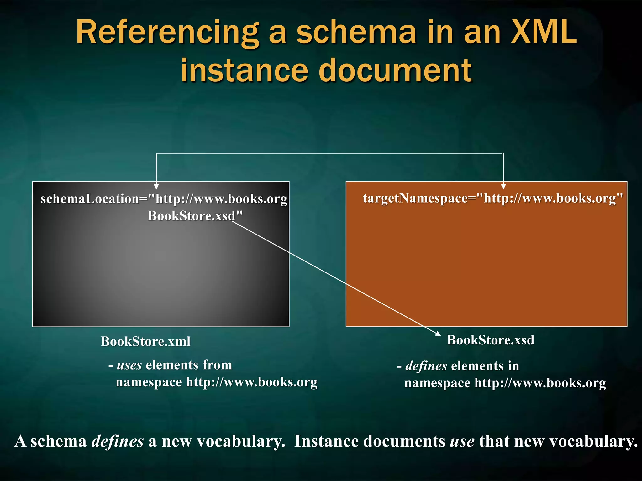 Referencing a schema in an XML
instance document
BookStore.xml BookStore.xsd
targetNamespace="http://www.books.org"
schemaLocation="http://www.books.org
BookStore.xsd"
- defines elements in
namespace http://www.books.org
- uses elements from
namespace http://www.books.org
A schema defines a new vocabulary. Instance documents use that new vocabulary.
 