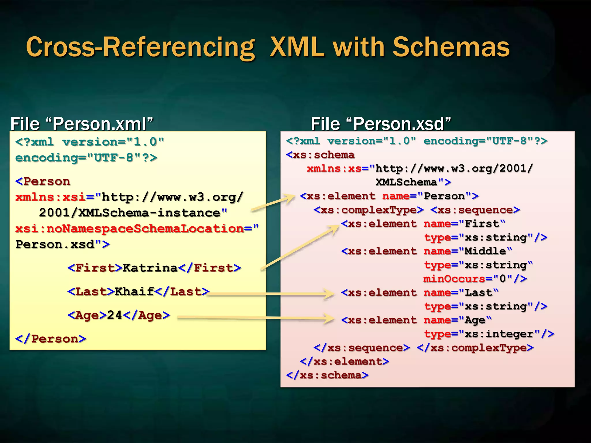 Cross-Referencing XML with Schemas
File “Person.xml” File “Person.xsd”
<?xml version="1.0"
encoding="UTF-8"?>
<Person
xmlns:xsi="http://www.w3.org/
2001/XMLSchema-instance"
xsi:noNamespaceSchemaLocation="
Person.xsd">
<First>Katrina</First>
<Last>Khaif</Last>
<Age>24</Age>
</Person>
<?xml version="1.0" encoding="UTF-8"?>
<xs:schema
xmlns:xs="http://www.w3.org/2001/
XMLSchema">
<xs:element name="Person">
<xs:complexType> <xs:sequence>
<xs:element name="First“
type="xs:string"/>
<xs:element name="Middle“
type="xs:string“
minOccurs="0"/>
<xs:element name="Last“
type="xs:string"/>
<xs:element name="Age“
type="xs:integer"/>
</xs:sequence> </xs:complexType>
</xs:element>
</xs:schema>
 