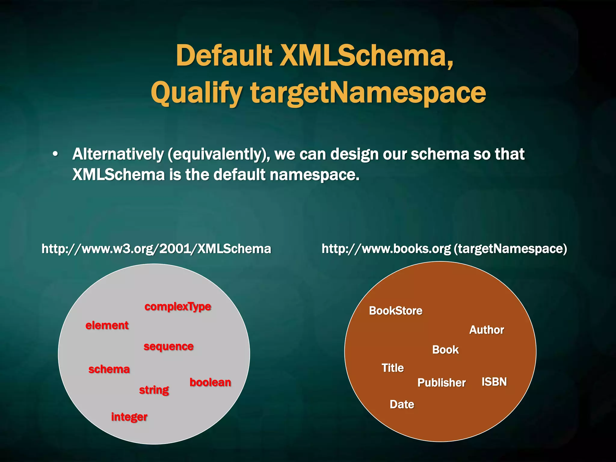 Default XMLSchema,
Qualify targetNamespace
• Alternatively (equivalently), we can design our schema so that
XMLSchema is the default namespace.
BookStore
Book
Title
Author
Date
ISBN
Publisher
http://www.books.org (targetNamespace)
http://www.w3.org/2001/XMLSchema
element
complexType
schema
sequence
string
integer
boolean
 
