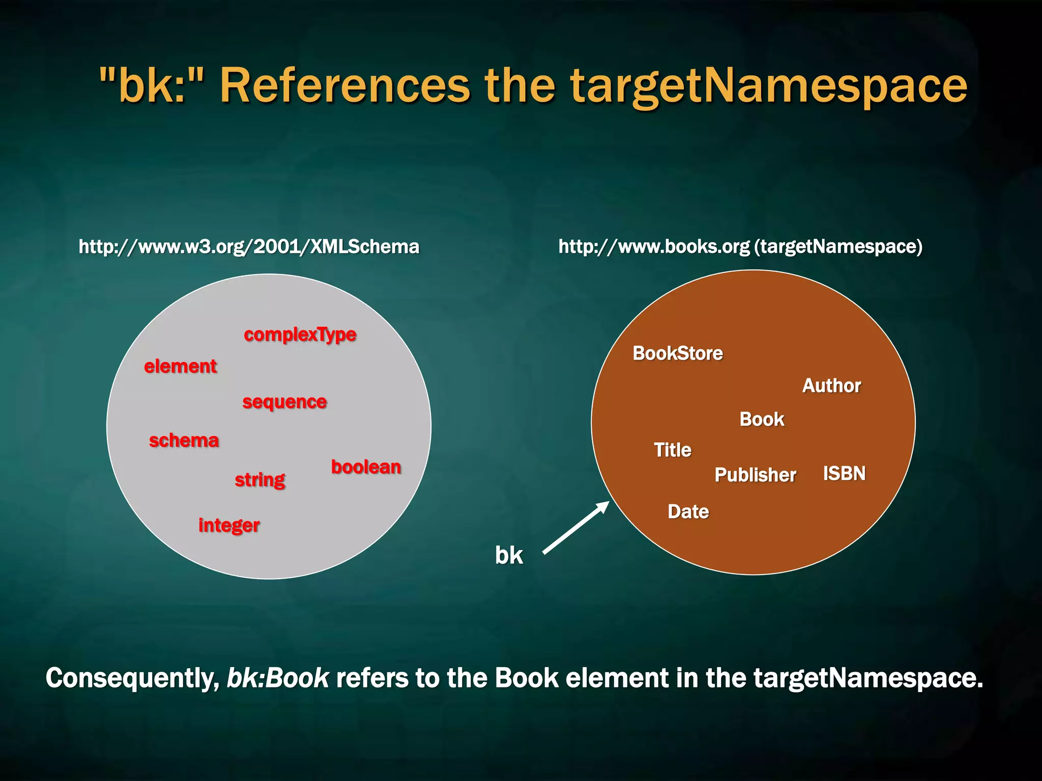 "bk:" References the targetNamespace
BookStore
Book
Title
Author
Date
ISBN
Publisher
http://www.books.org (targetNamespace)
http://www.w3.org/2001/XMLSchema
bk
element
complexType
schema
sequence
string
integer
boolean
Consequently, bk:Book refers to the Book element in the targetNamespace.
 