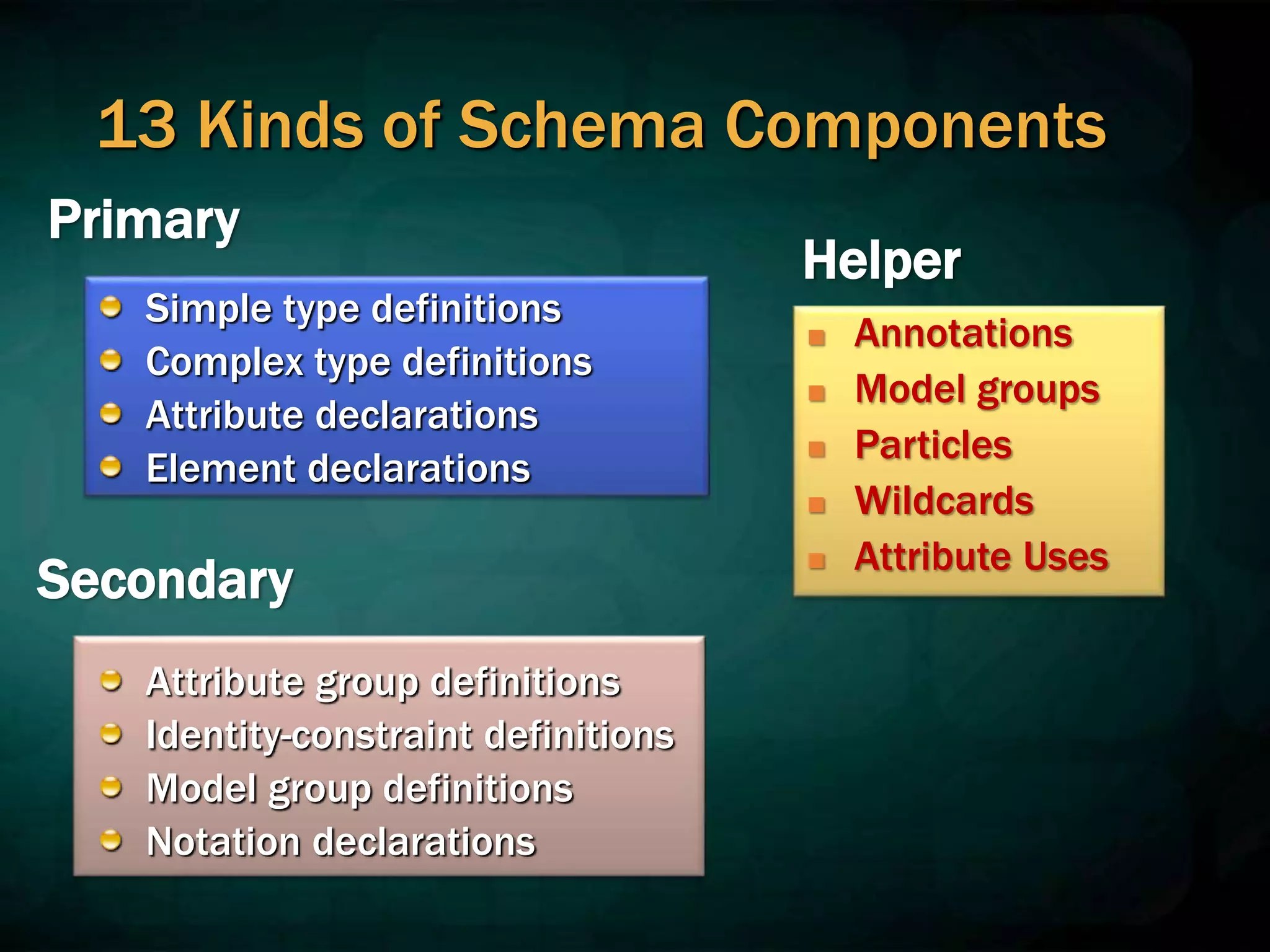 13 Kinds of Schema Components
Simple type definitions
Complex type definitions
Attribute declarations
Element declarations
Attribute group definitions
Identity-constraint definitions
Model group definitions
Notation declarations
 Annotations
 Model groups
 Particles
 Wildcards
 Attribute Uses
Secondary
Primary
Helper
 