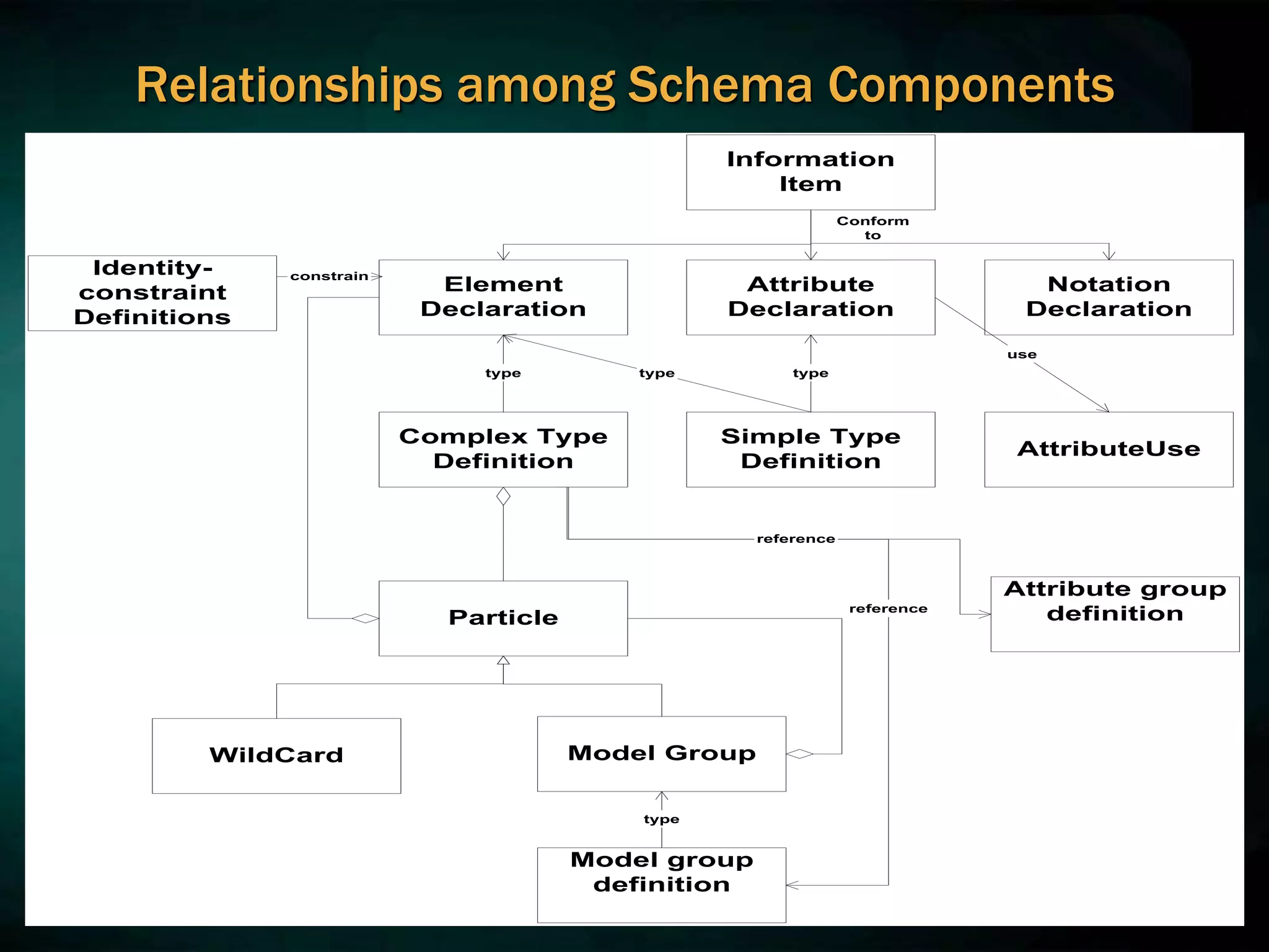 Relationships among Schema Components
Identity-
constraint
Definitions
Element
Declaration
Attribute
Declaration
Notation
Declaration
Simple Type
Definition
Complex Type
Definition
Particle
WildCard Model Group
AttributeUse
Attribute group
definition
Model group
definition
Information
Item
type
Conform
to
type
type
use
type
constrain
reference
reference
 