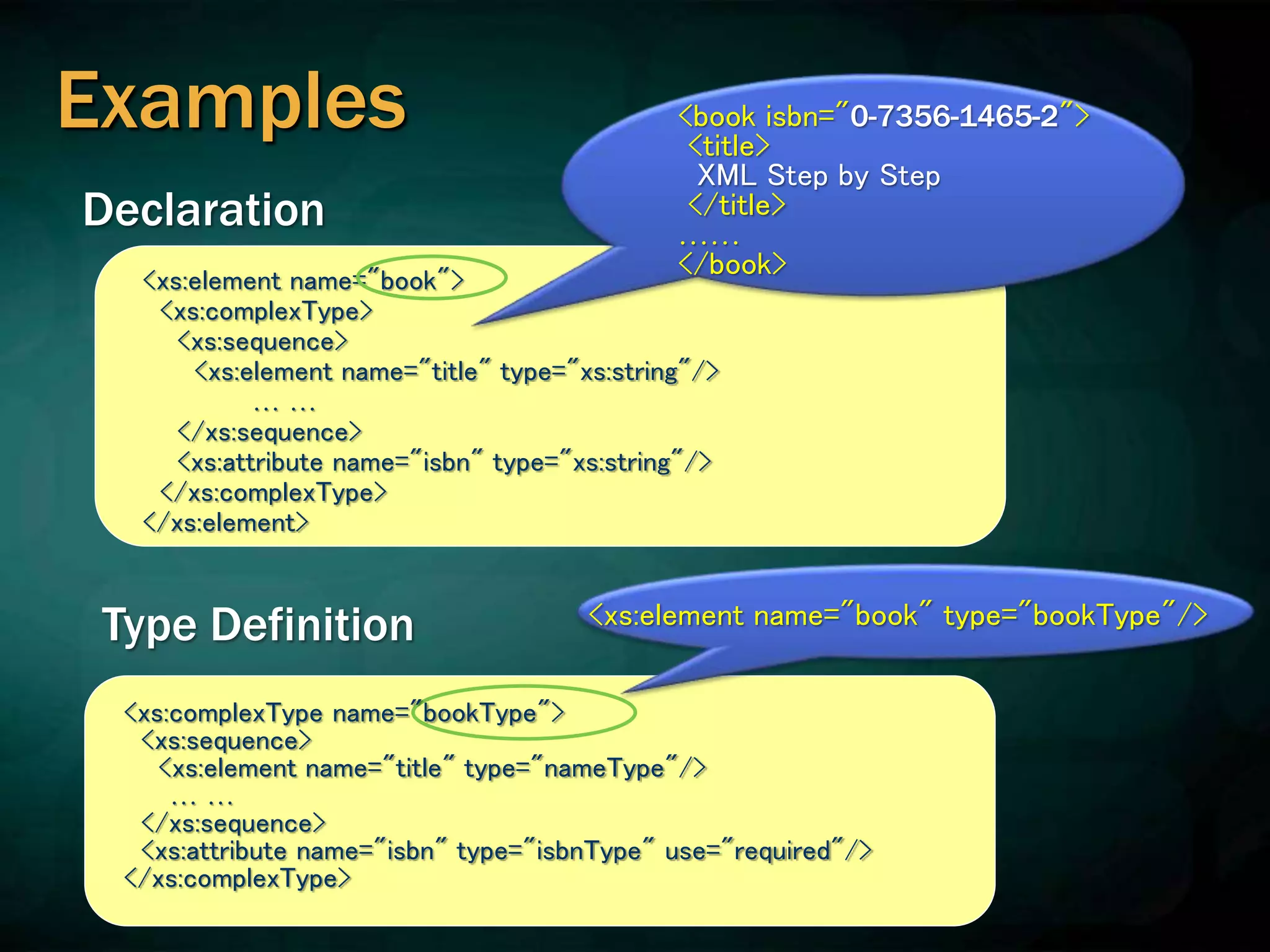 Examples
<xs:element name="book">
<xs:complexType>
<xs:sequence>
<xs:element name="title" type="xs:string"/>
… …
</xs:sequence>
<xs:attribute name="isbn" type="xs:string"/>
</xs:complexType>
</xs:element>
<xs:complexType name="bookType">
<xs:sequence>
<xs:element name="title" type="nameType"/>
… …
</xs:sequence>
<xs:attribute name="isbn" type="isbnType" use="required"/>
</xs:complexType>
Declaration
Type Definition <xs:element name="book" type="bookType"/>
<book isbn="0-7356-1465-2">
<title>
XML Step by Step
</title>
……
</book>
 