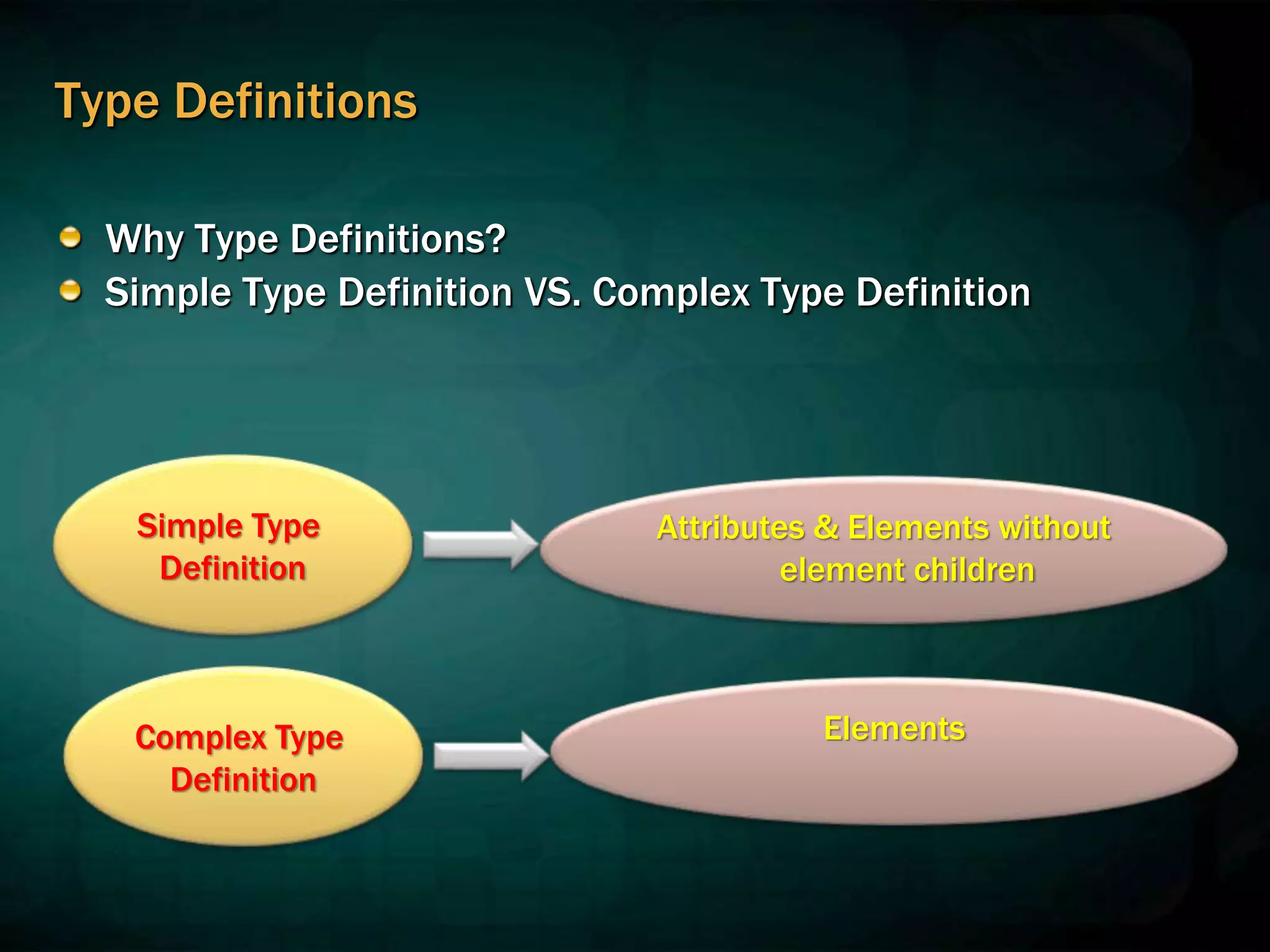 Type Definitions
Why Type Definitions?
Simple Type Definition VS. Complex Type Definition
Attributes & Elements without
element children
Complex Type
Definition
Simple Type
Definition
Elements
 