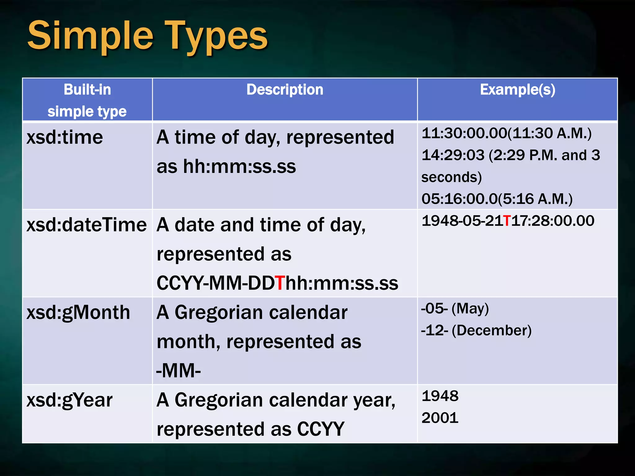 Simple Types
Built-in
simple type
Description Example(s)
xsd:time A time of day, represented
as hh:mm:ss.ss
11:30:00.00(11:30 A.M.)
14:29:03 (2:29 P.M. and 3
seconds)
05:16:00.0(5:16 A.M.)
xsd:dateTime A date and time of day,
represented as
CCYY-MM-DDThh:mm:ss.ss
1948-05-21T17:28:00.00
xsd:gMonth A Gregorian calendar
month, represented as
-MM-
-05- (May)
-12- (December)
xsd:gYear A Gregorian calendar year,
represented as CCYY
1948
2001
 