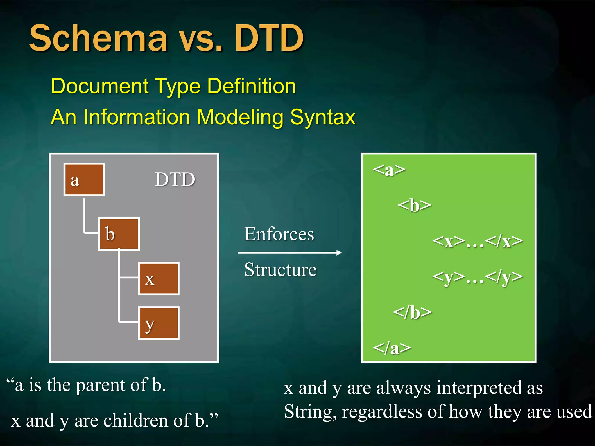 Document Type Definition
An Information Modeling Syntax
a
b
x
y
DTD
“a is the parent of b.
x and y are children of b.”
<a>
<b>
<x>…</x>
<y>…</y>
</b>
</a>
Enforces
Structure
x and y are always interpreted as
String, regardless of how they are used
Schema vs. DTD
 