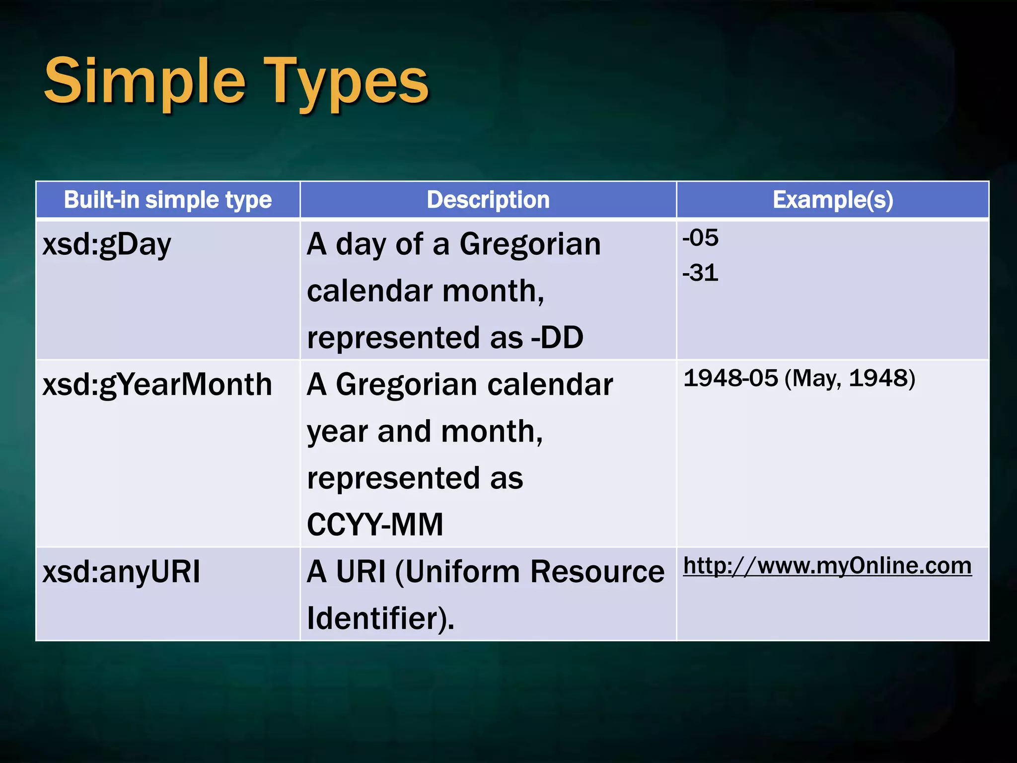 Simple Types
Built-in simple type Description Example(s)
xsd:gDay A day of a Gregorian
calendar month,
represented as -DD
-05
-31
xsd:gYearMonth A Gregorian calendar
year and month,
represented as
CCYY-MM
1948-05 (May, 1948)
xsd:anyURI A URI (Uniform Resource
Identifier).
http://www.myOnline.com
 