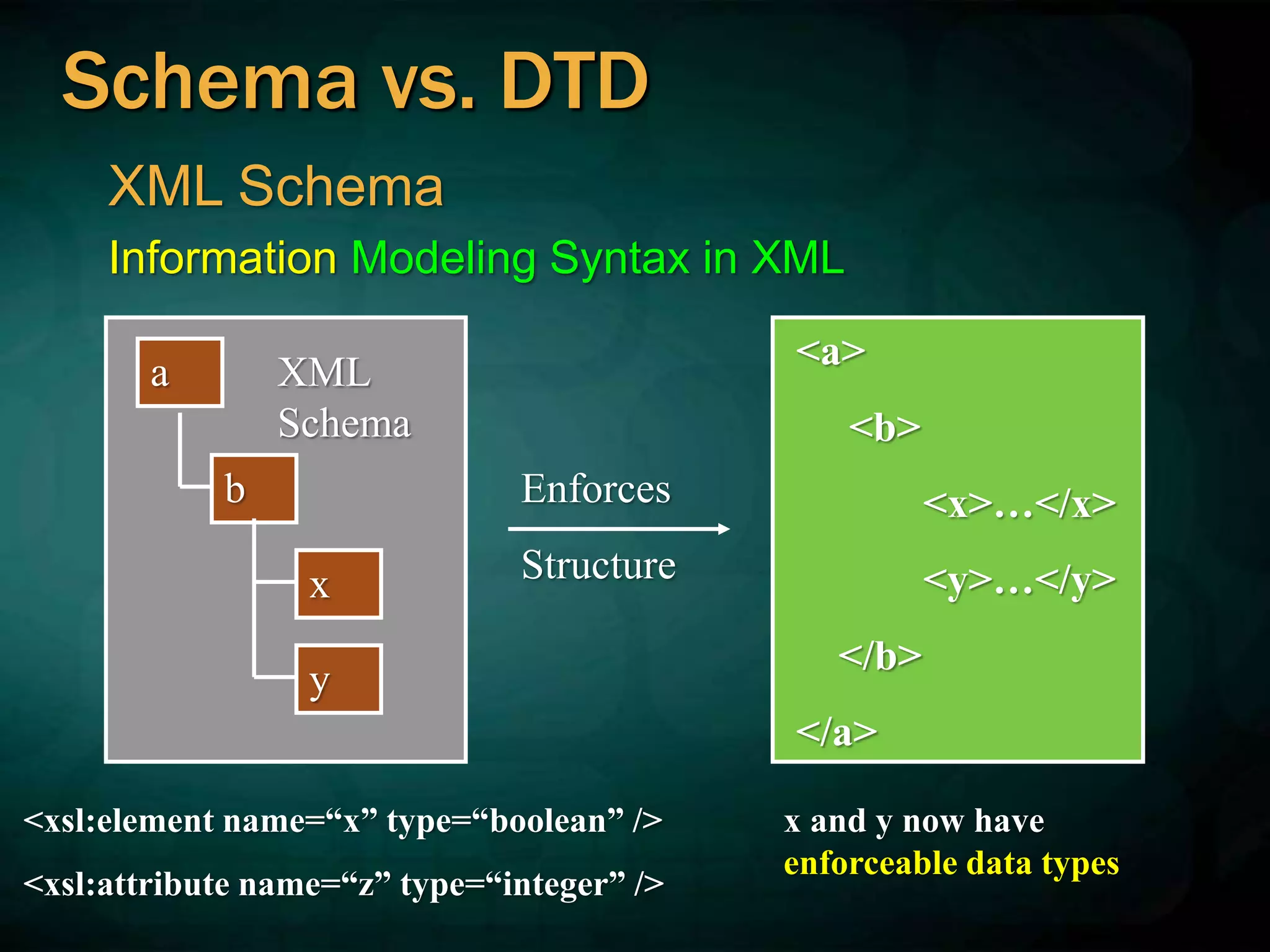 XML Schema
Information Modeling Syntax in XML
a
b
x
y
XML
Schema
<a>
<b>
<x>…</x>
<y>…</y>
</b>
</a>
Enforces
Structure
<xsl:element name=“x” type=“boolean” />
<xsl:attribute name=“z” type=“integer” />
x and y now have
enforceable data types
Schema vs. DTD
 
