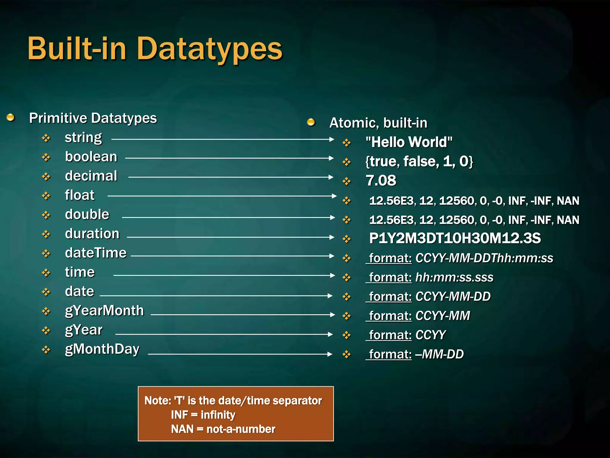 Built-in Datatypes
Primitive Datatypes
 string
 boolean
 decimal
 float
 double
 duration
 dateTime
 time
 date
 gYearMonth
 gYear
 gMonthDay
Atomic, built-in
 "Hello World"
 {true, false, 1, 0}
 7.08
 12.56E3, 12, 12560, 0, -0, INF, -INF, NAN
 12.56E3, 12, 12560, 0, -0, INF, -INF, NAN
 P1Y2M3DT10H30M12.3S
 format: CCYY-MM-DDThh:mm:ss
 format: hh:mm:ss.sss
 format: CCYY-MM-DD
 format: CCYY-MM
 format: CCYY
 format: --MM-DD
Note: 'T' is the date/time separator
INF = infinity
NAN = not-a-number
 