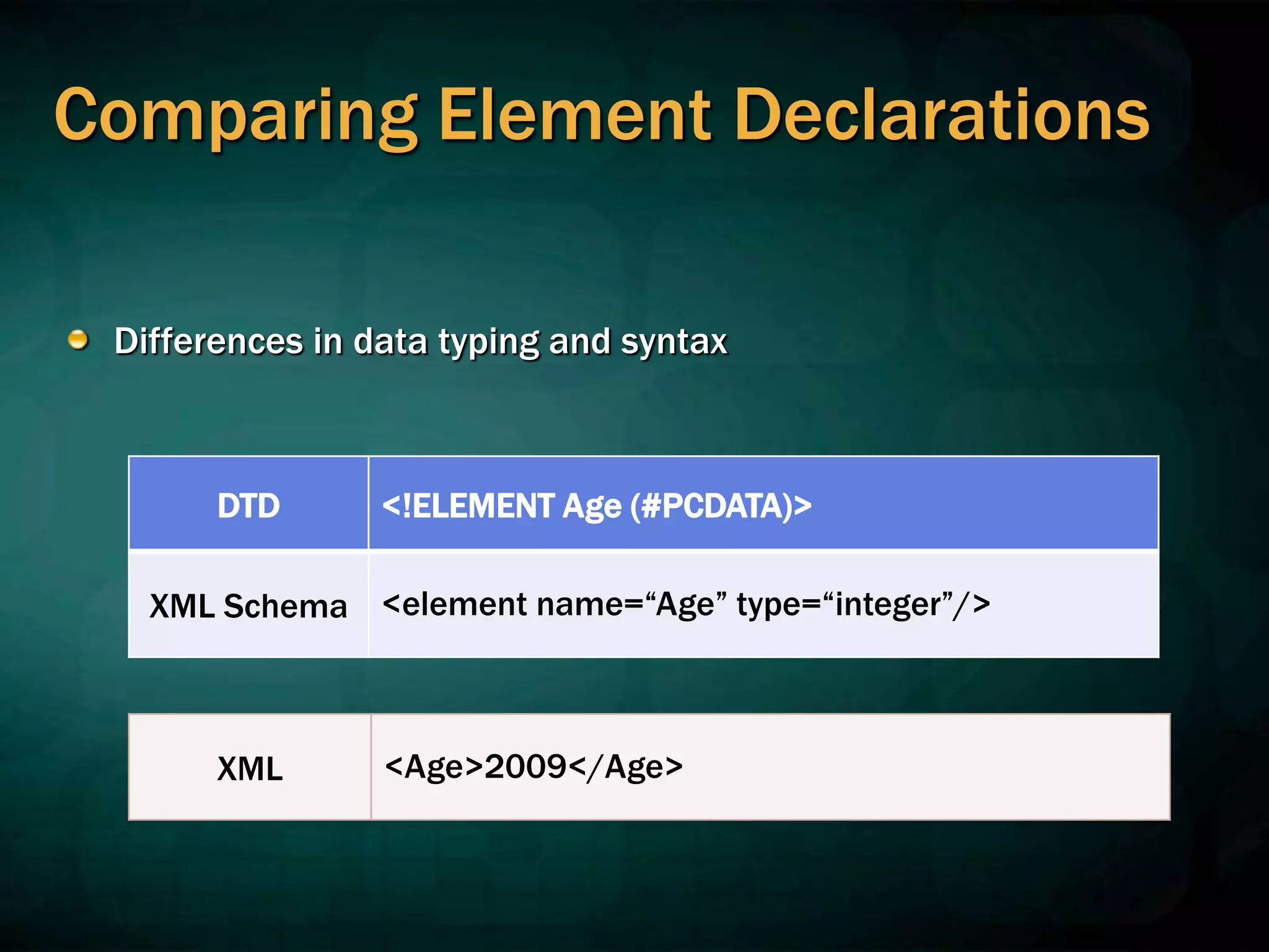 Comparing Element Declarations
Differences in data typing and syntax
DTD <!ELEMENT Age (#PCDATA)>
XML Schema <element name=“Age” type=“integer”/>
XML <Age>2009</Age>
 