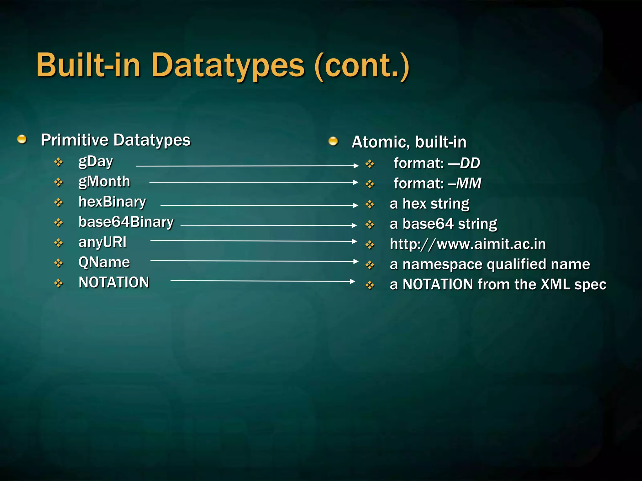 Built-in Datatypes (cont.)
Primitive Datatypes
 gDay
 gMonth
 hexBinary
 base64Binary
 anyURI
 QName
 NOTATION
Atomic, built-in
 format: ---DD
 format: --MM
 a hex string
 a base64 string
 http://www.aimit.ac.in
 a namespace qualified name
 a NOTATION from the XML spec
 