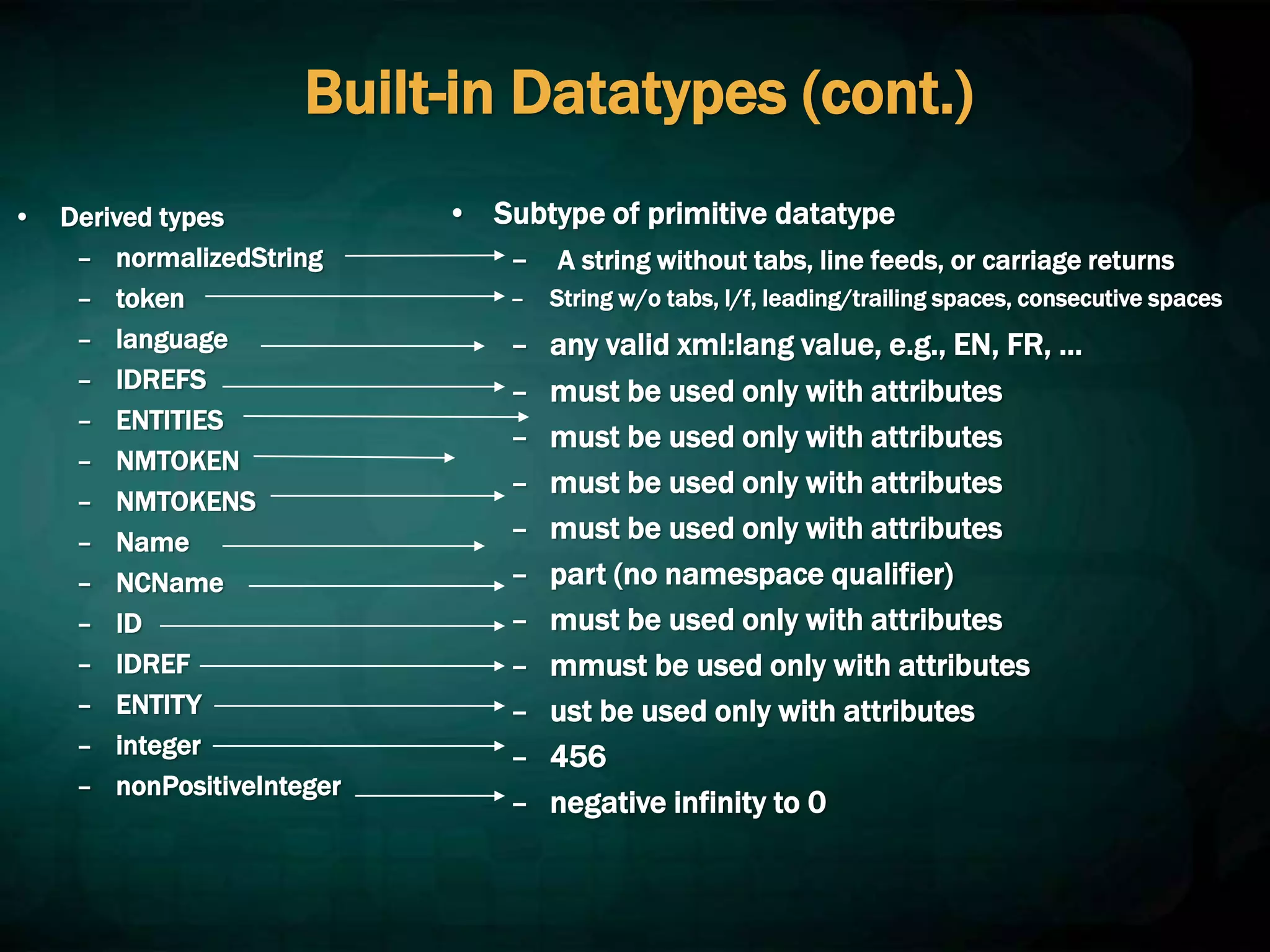 Built-in Datatypes (cont.)
• Derived types
– normalizedString
– token
– language
– IDREFS
– ENTITIES
– NMTOKEN
– NMTOKENS
– Name
– NCName
– ID
– IDREF
– ENTITY
– integer
– nonPositiveInteger
• Subtype of primitive datatype
– A string without tabs, line feeds, or carriage returns
– String w/o tabs, l/f, leading/trailing spaces, consecutive spaces
– any valid xml:lang value, e.g., EN, FR, ...
– must be used only with attributes
– must be used only with attributes
– must be used only with attributes
– must be used only with attributes
– part (no namespace qualifier)
– must be used only with attributes
– mmust be used only with attributes
– ust be used only with attributes
– 456
– negative infinity to 0
 