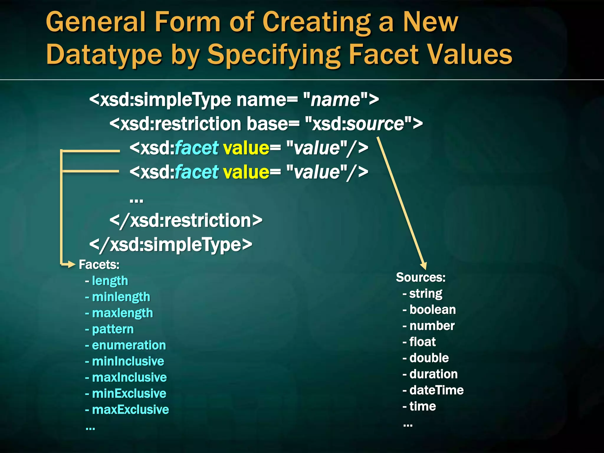 General Form of Creating a New
Datatype by Specifying Facet Values
<xsd:simpleType name= "name">
<xsd:restriction base= "xsd:source">
<xsd:facet value= "value"/>
<xsd:facet value= "value"/>
…
</xsd:restriction>
</xsd:simpleType>
Facets:
- length
- minlength
- maxlength
- pattern
- enumeration
- minInclusive
- maxInclusive
- minExclusive
- maxExclusive
...
Sources:
- string
- boolean
- number
- float
- double
- duration
- dateTime
- time
...
 